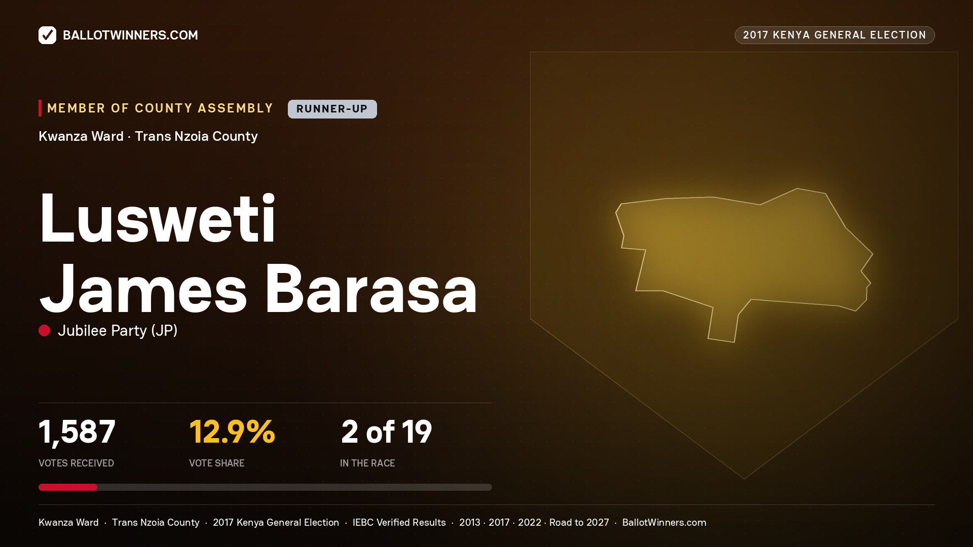 LUSWETI JAMES BARASA, JUBILEE PARTY, contested Member of County Assembly for KWANZA, 1,587 votes, 2017 Kenya general election.