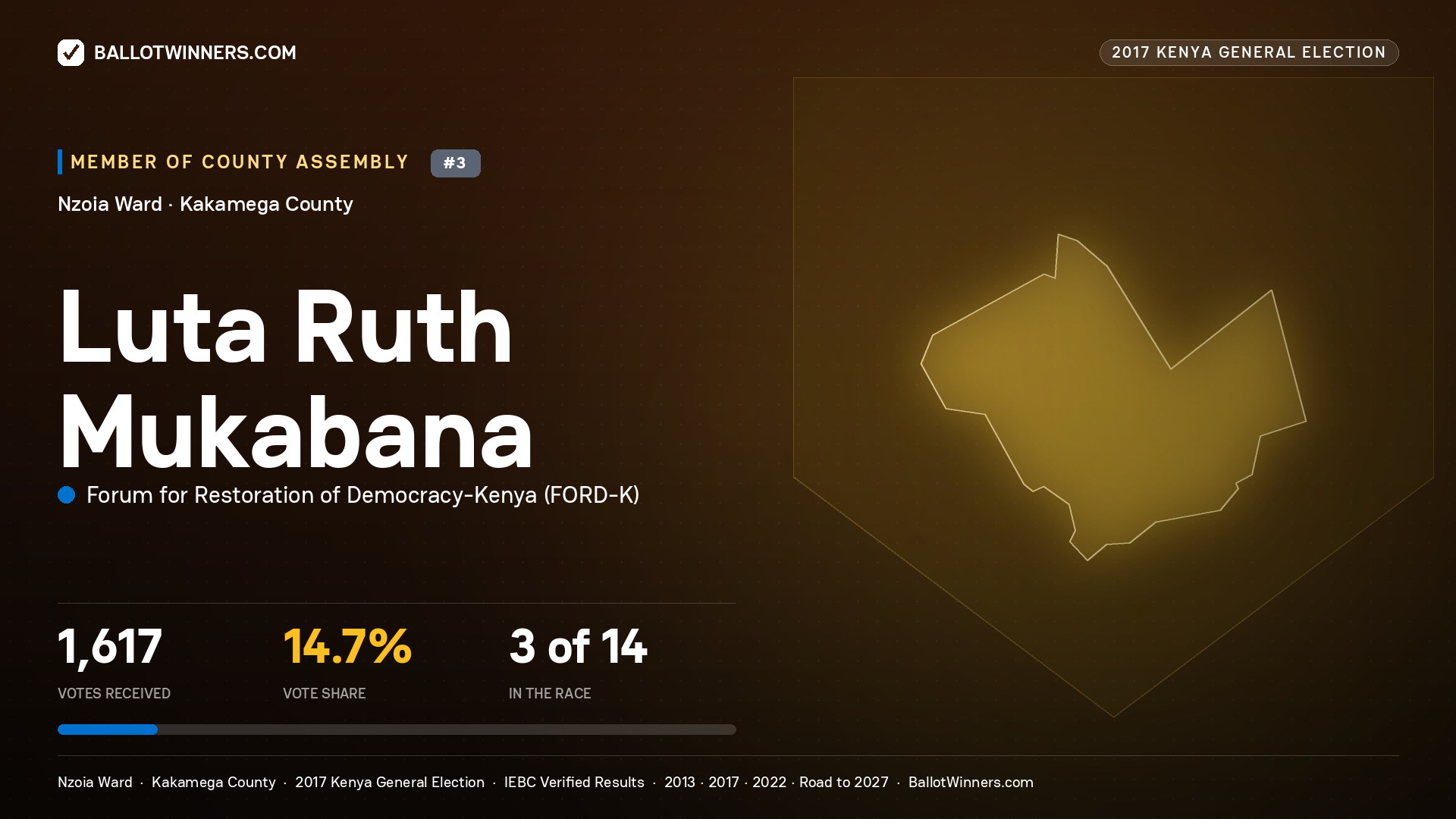 LUTA RUTH MUKABANA, FORUM FOR RESTORATION OF DEMOCRACY-KENYA, contested Member of County Assembly for NZOIA, 1,617 votes, 2017 Kenya general election.