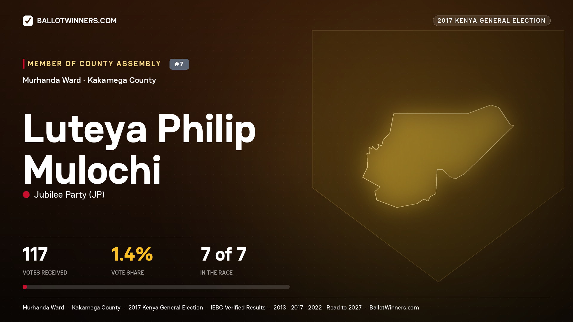 LUTEYA PHILIP MULOCHI, JUBILEE PARTY, contested Member of County Assembly for MURHANDA, 117 votes, 2017 Kenya general election.