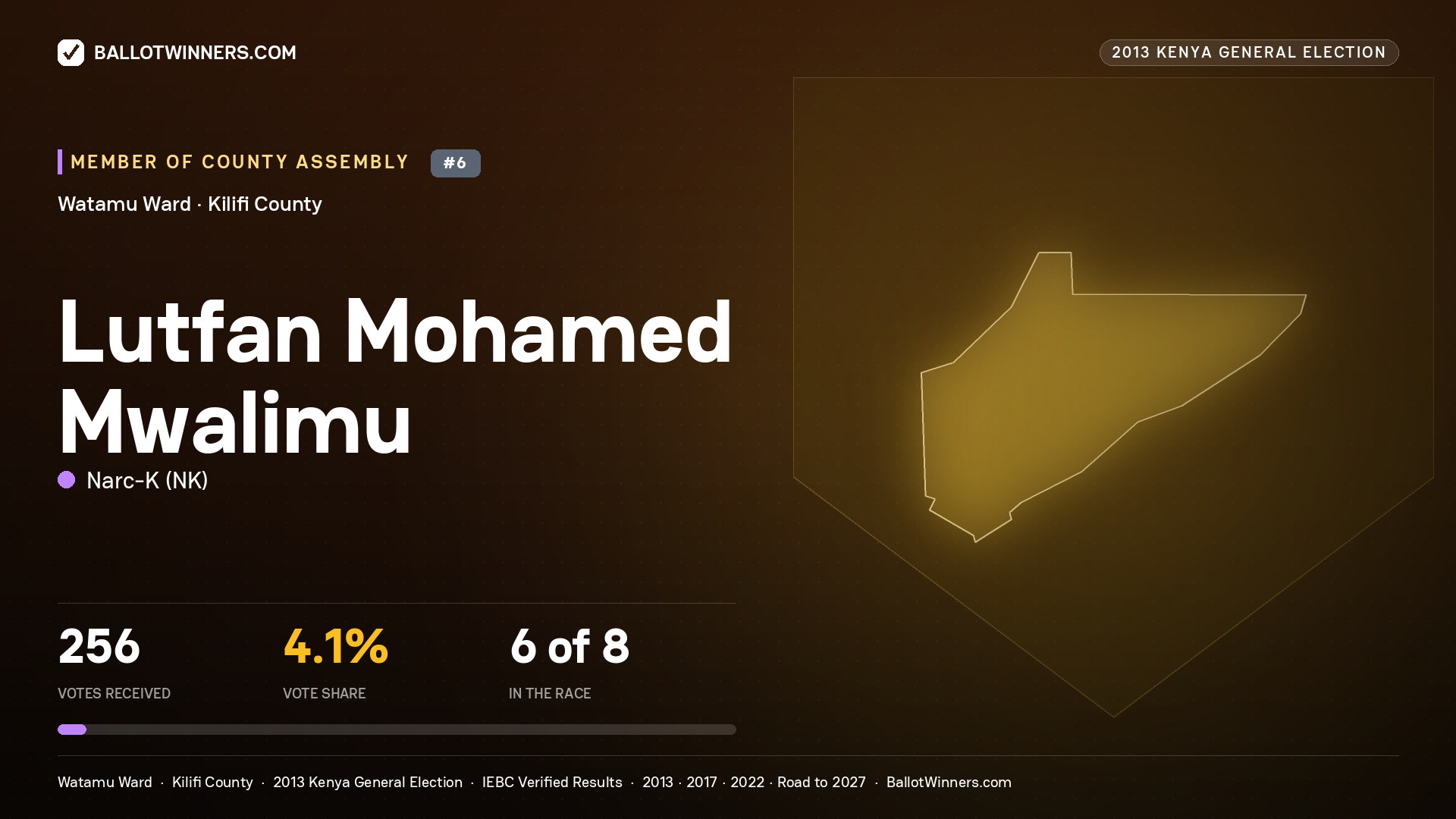 LUTFAN MOHAMED MWALIMU, contested Member of County Assembly for WATAMU, 256 votes, 2013 Kenya general election.