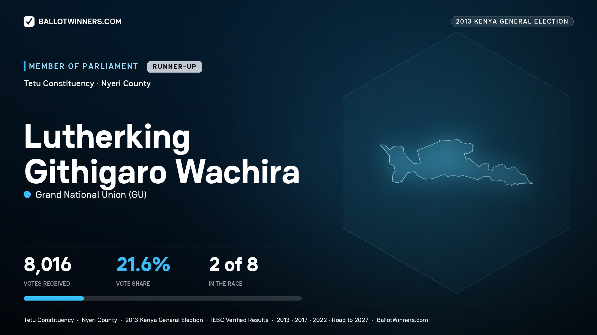LUTHERKING GITHIGARO WACHIRA, contested Member of Parliament for TETU, 8,016 votes, 2013 Kenya general election.