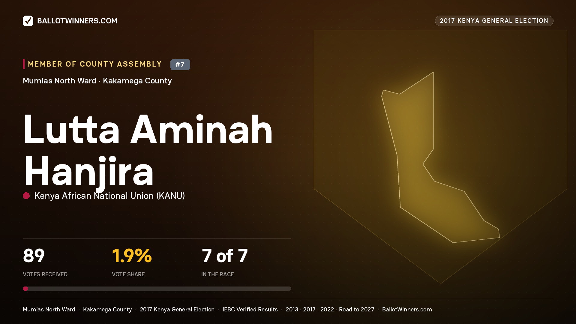 LUTTA AMINAH HANJIRA, KENYA AFRICAN NATIONAL UNION, contested Member of County Assembly for MUMIAS NORTH, 89 votes, 2017 Kenya general election.