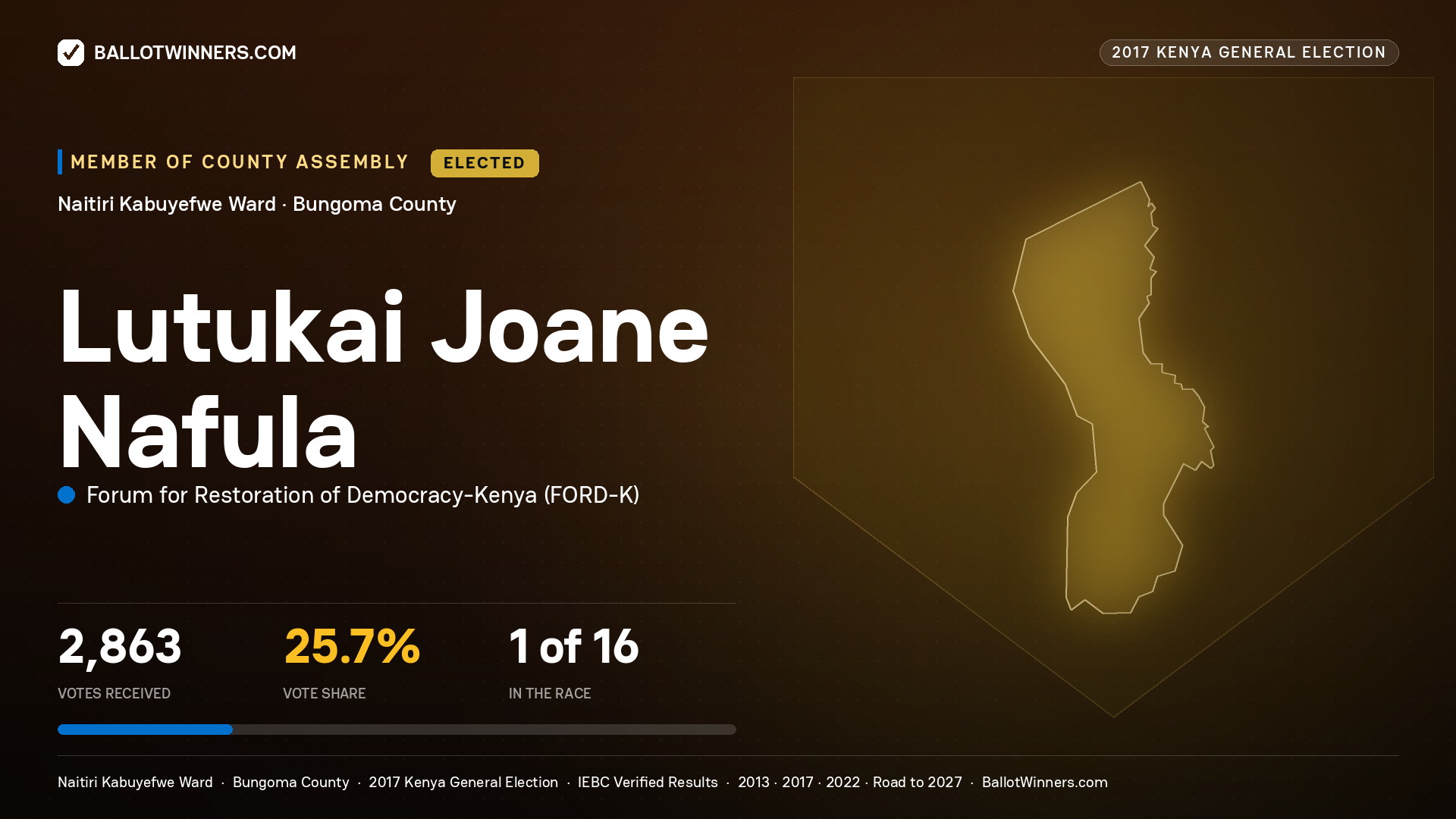 LUTUKAI JOANE NAFULA, FORUM FOR RESTORATION OF DEMOCRACY-KENYA, elected Member of County Assembly for NAITIRI KABUYEFWE, 2,863 votes, 2017 Kenya general election.