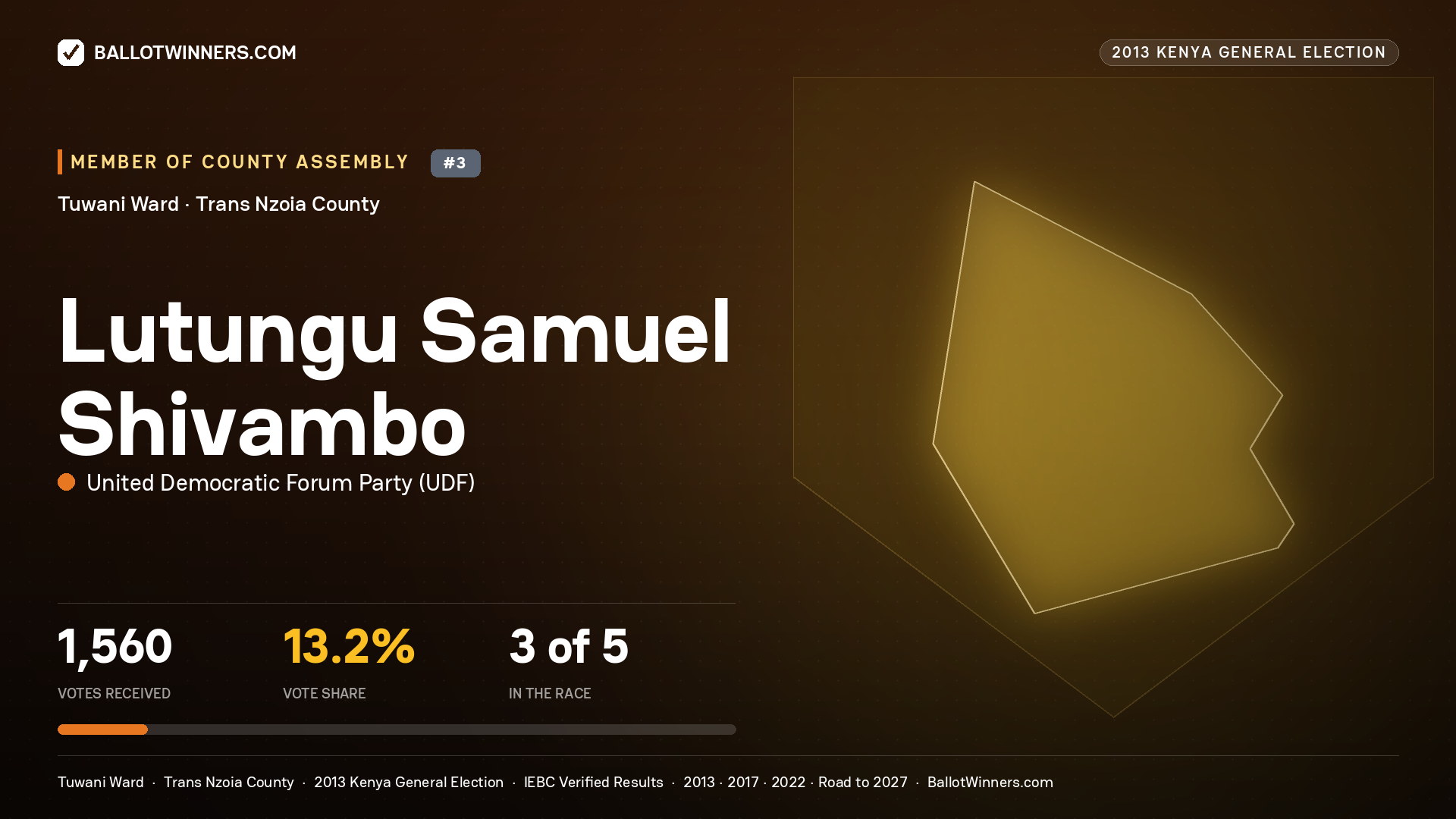 LUTUNGU SAMUEL SHIVAMBO, contested Member of County Assembly for TUWANI, 1,560 votes, 2013 Kenya general election.