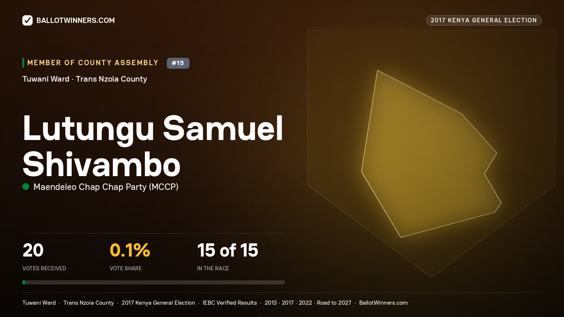 LUTUNGU SAMUEL SHIVAMBO, MAENDELEO CHAP CHAP PARTY, contested Member of County Assembly for TUWANI, 20 votes, 2017 Kenya general election.