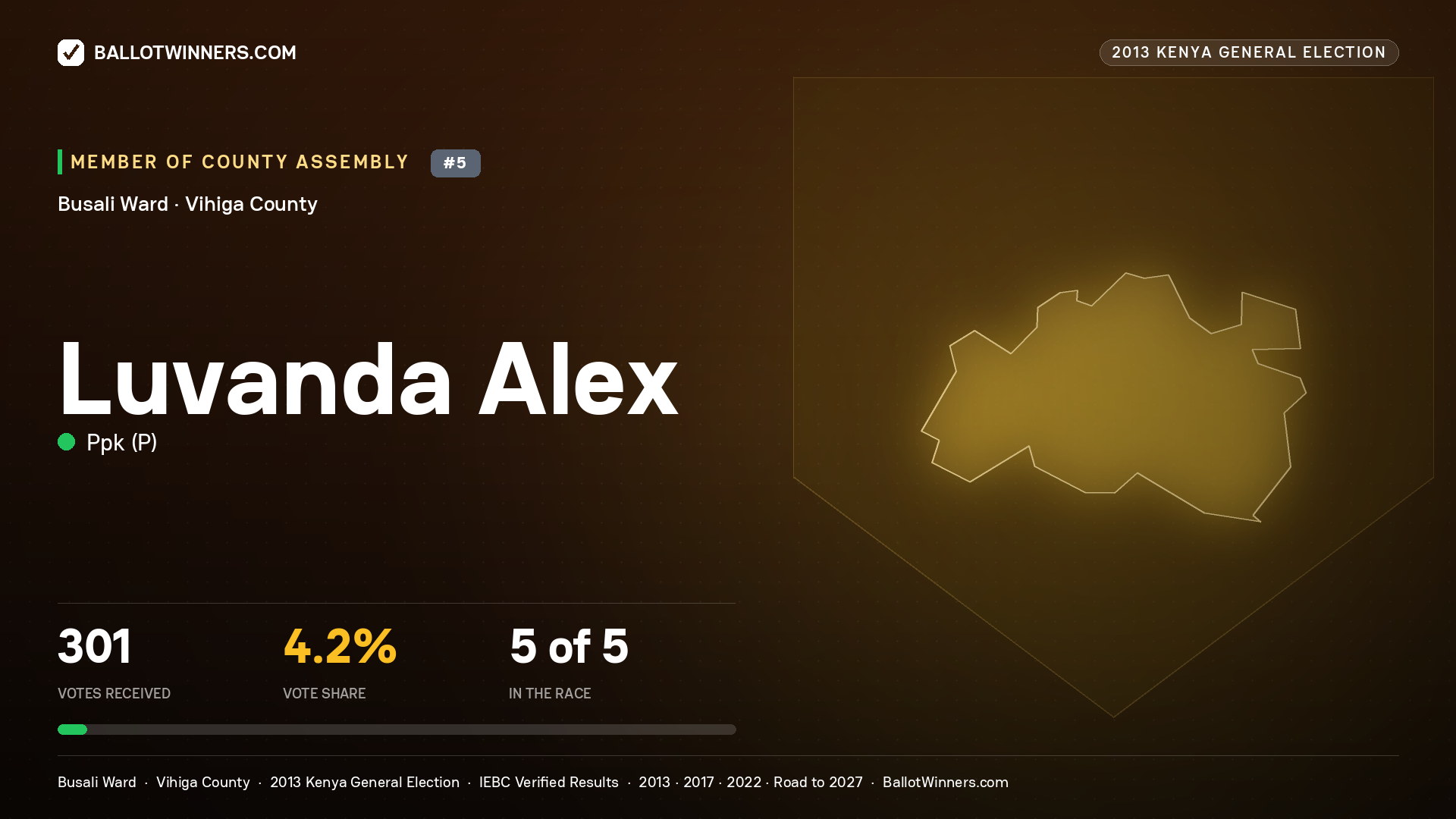 LUVANDA ALEX, contested Member of County Assembly for BUSALI, 301 votes, 2013 Kenya general election.