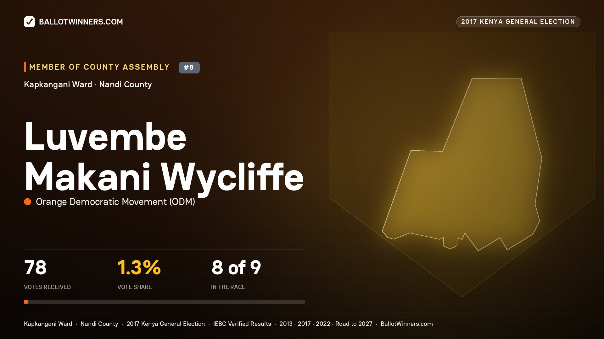 LUVEMBE MAKANI WYCLIFFE, ORANGE DEMOCRATIC MOVEMENT, contested Member of County Assembly for KAPKANGANI, 78 votes, 2017 Kenya general election.