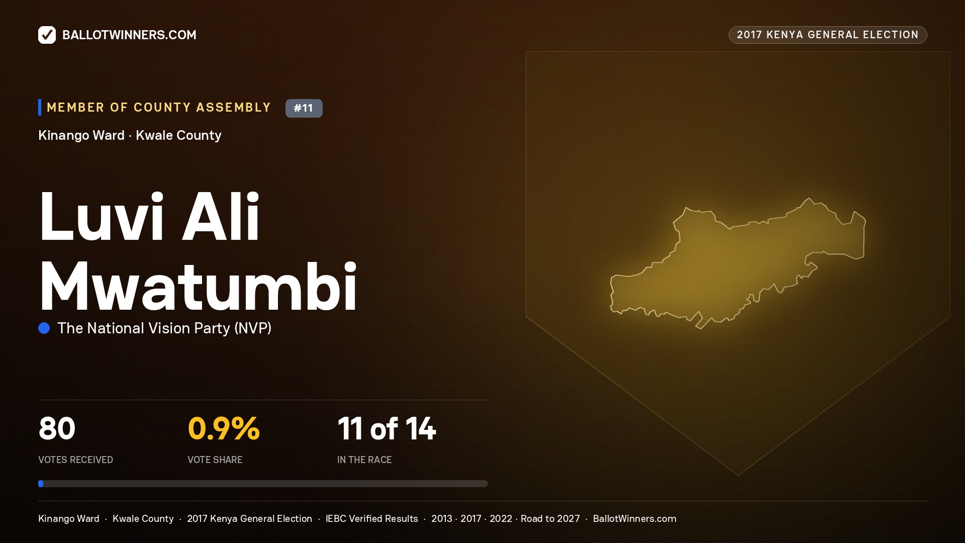 LUVI ALI MWATUMBI, THE NATIONAL VISION PARTY, contested Member of County Assembly for KINANGO, 80 votes, 2017 Kenya general election.