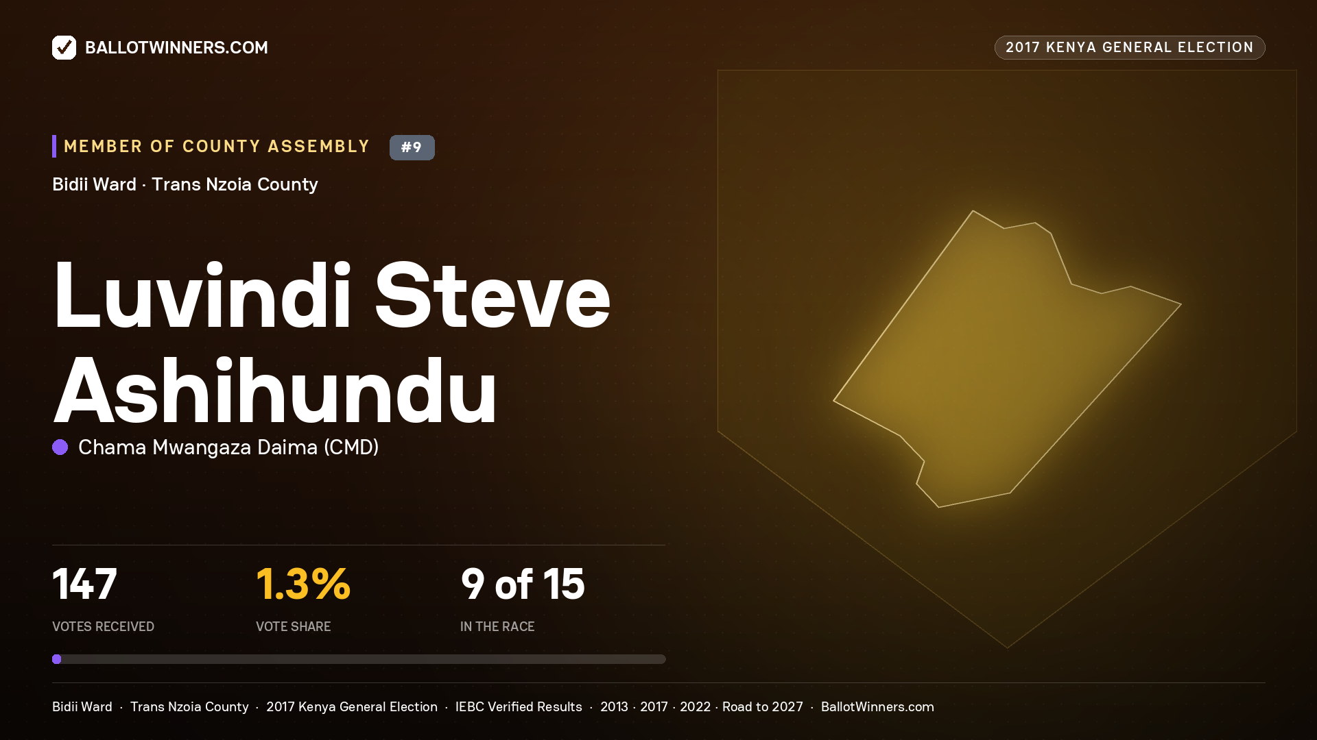 LUVINDI STEVE  ASHIHUNDU, CHAMA MWANGAZA DAIMA, contested Member of County Assembly for BIDII, 147 votes, 2017 Kenya general election.