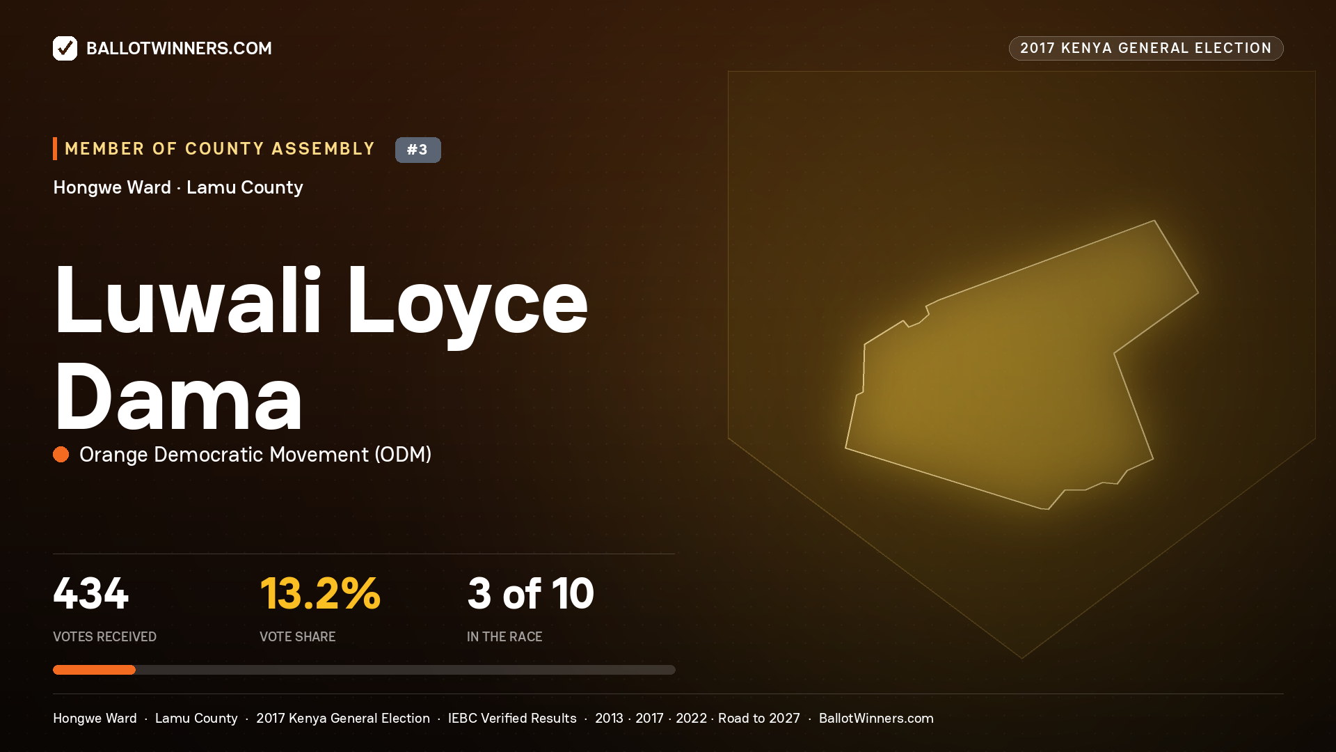LUWALI LOYCE DAMA, ORANGE DEMOCRATIC MOVEMENT, contested Member of County Assembly for HONGWE, 434 votes, 2017 Kenya general election.