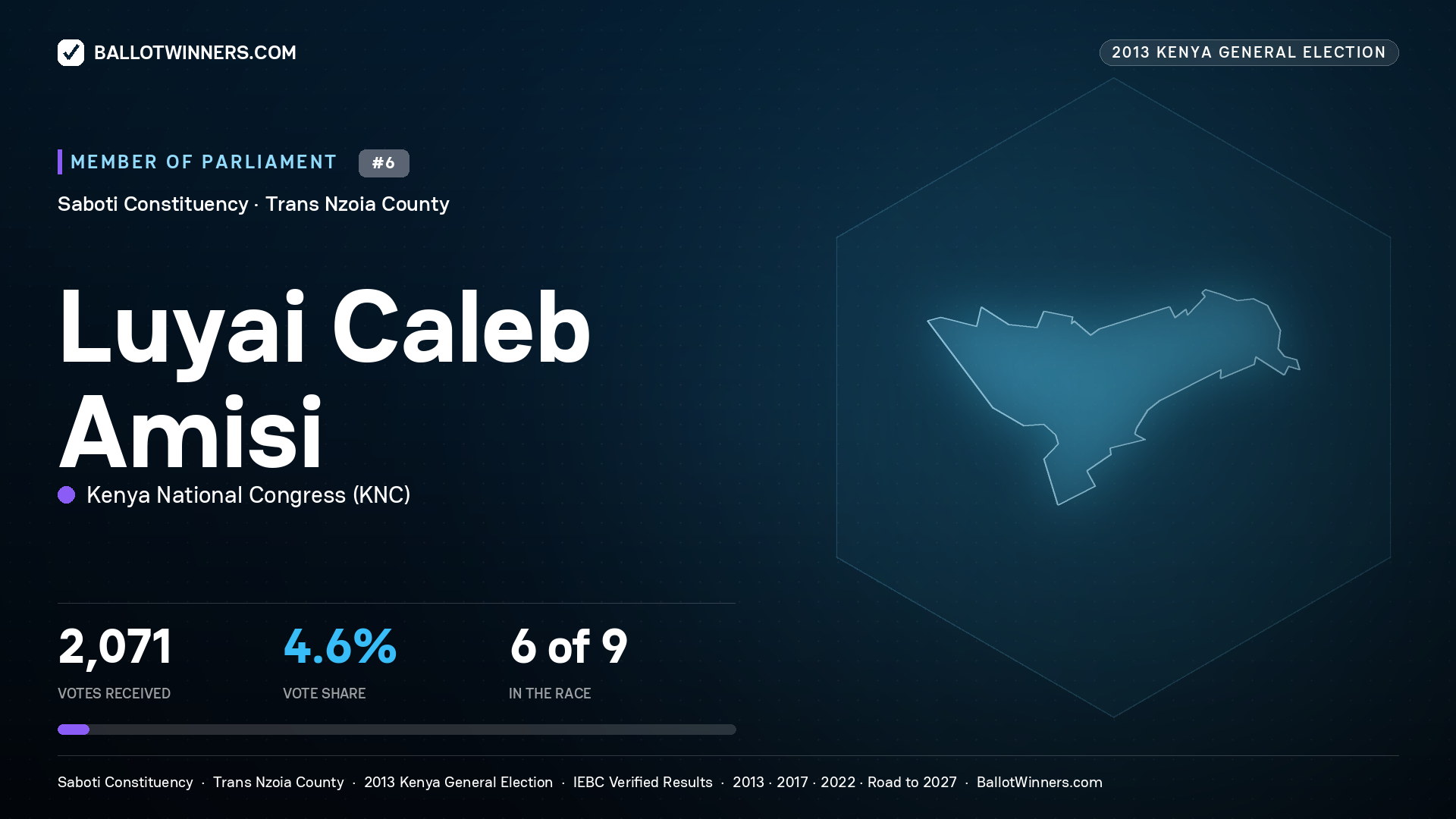 LUYAI CALEB AMISI, contested Member of Parliament for SABOTI, 2,071 votes, 2013 Kenya general election.