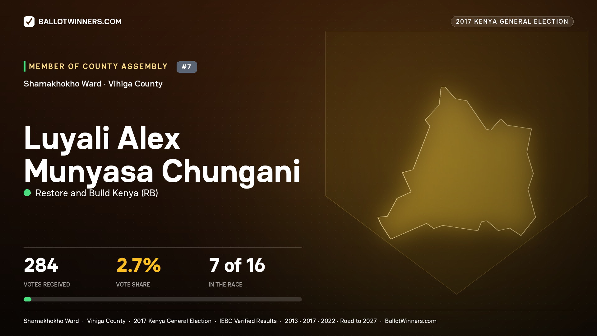 LUYALI ALEX MUNYASA CHUNGANI, RESTORE AND BUILD KENYA, contested Member of County Assembly for SHAMAKHOKHO, 284 votes, 2017 Kenya general election.