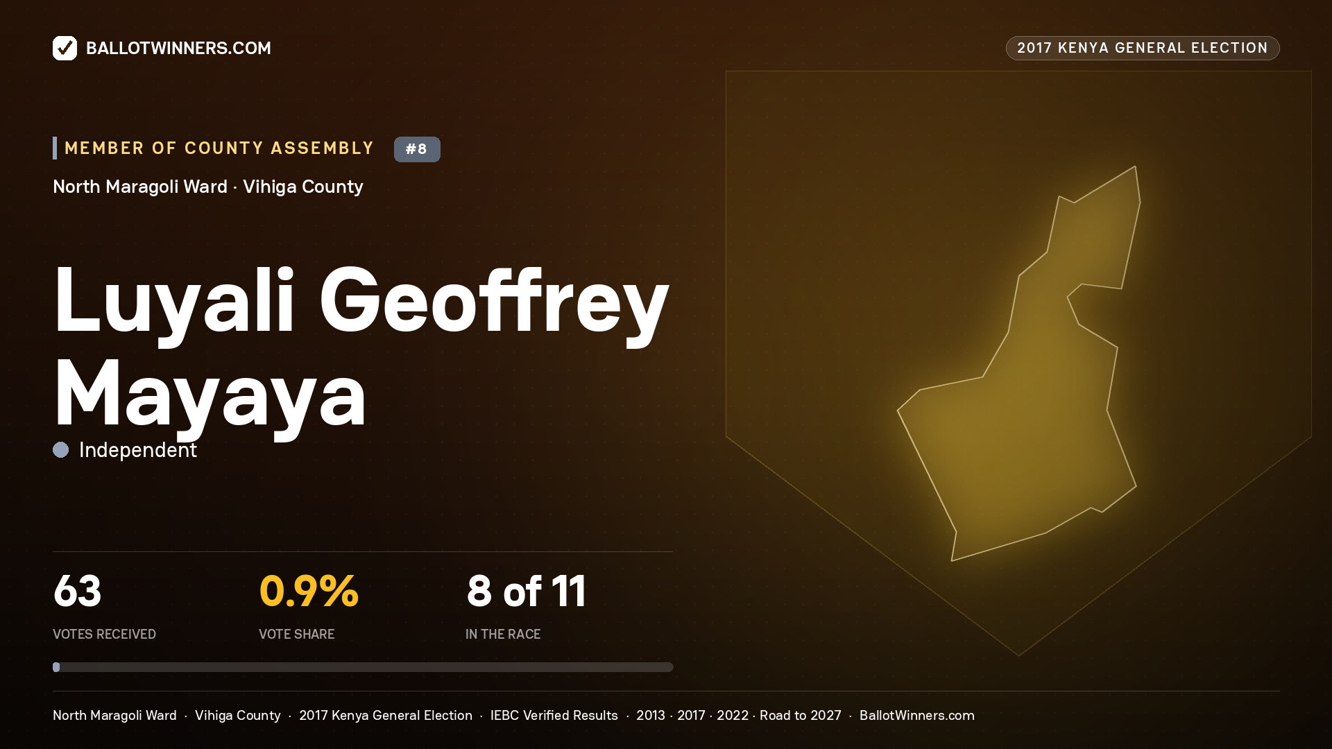 LUYALI GEOFFREY MAYAYA, INDEPENDENT, contested Member of County Assembly for NORTH MARAGOLI, 63 votes, 2017 Kenya general election.