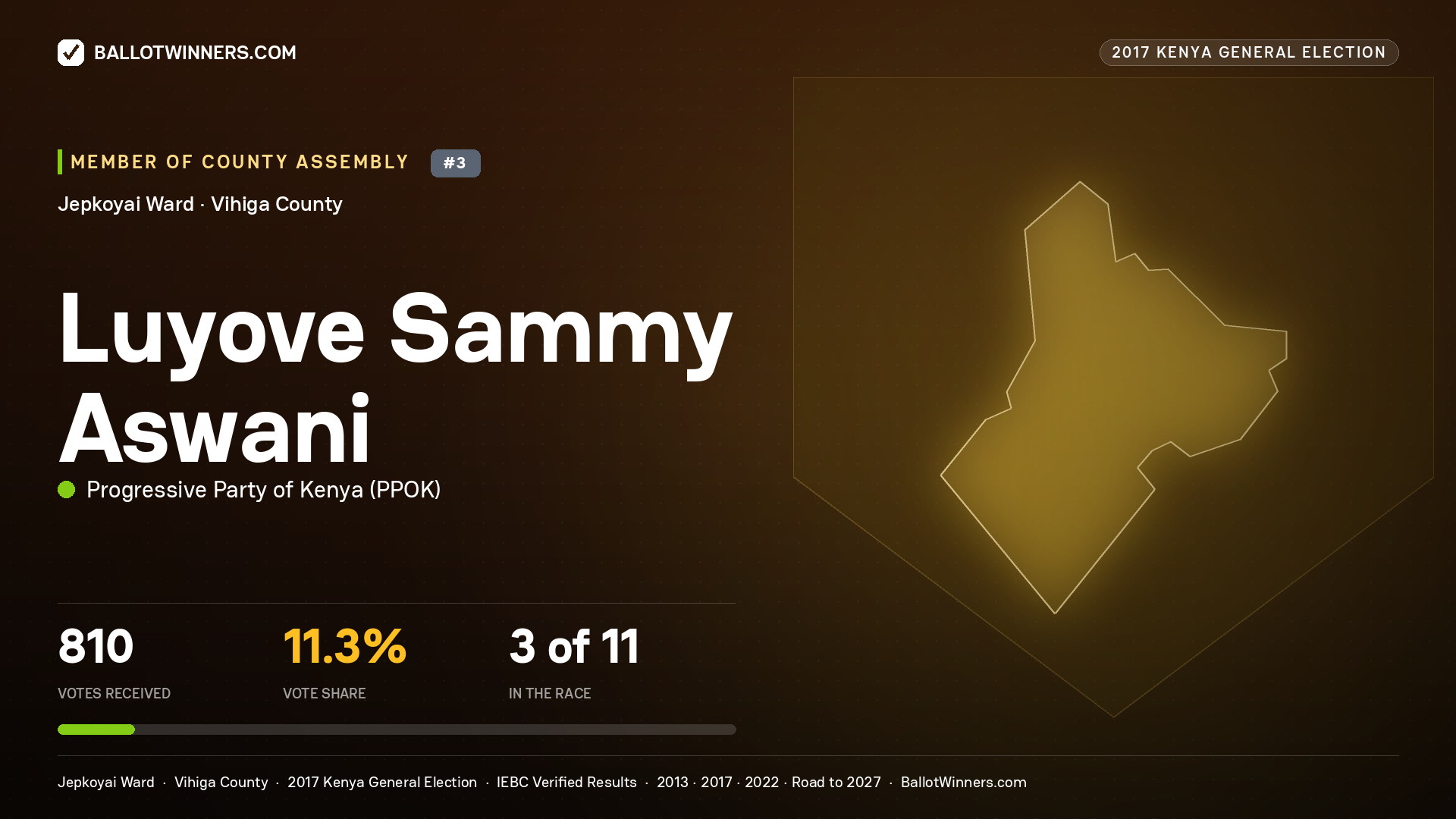 LUYOVE SAMMY ASWANI, PROGRESSIVE PARTY OF KENYA, contested Member of County Assembly for JEPKOYAI, 810 votes, 2017 Kenya general election.