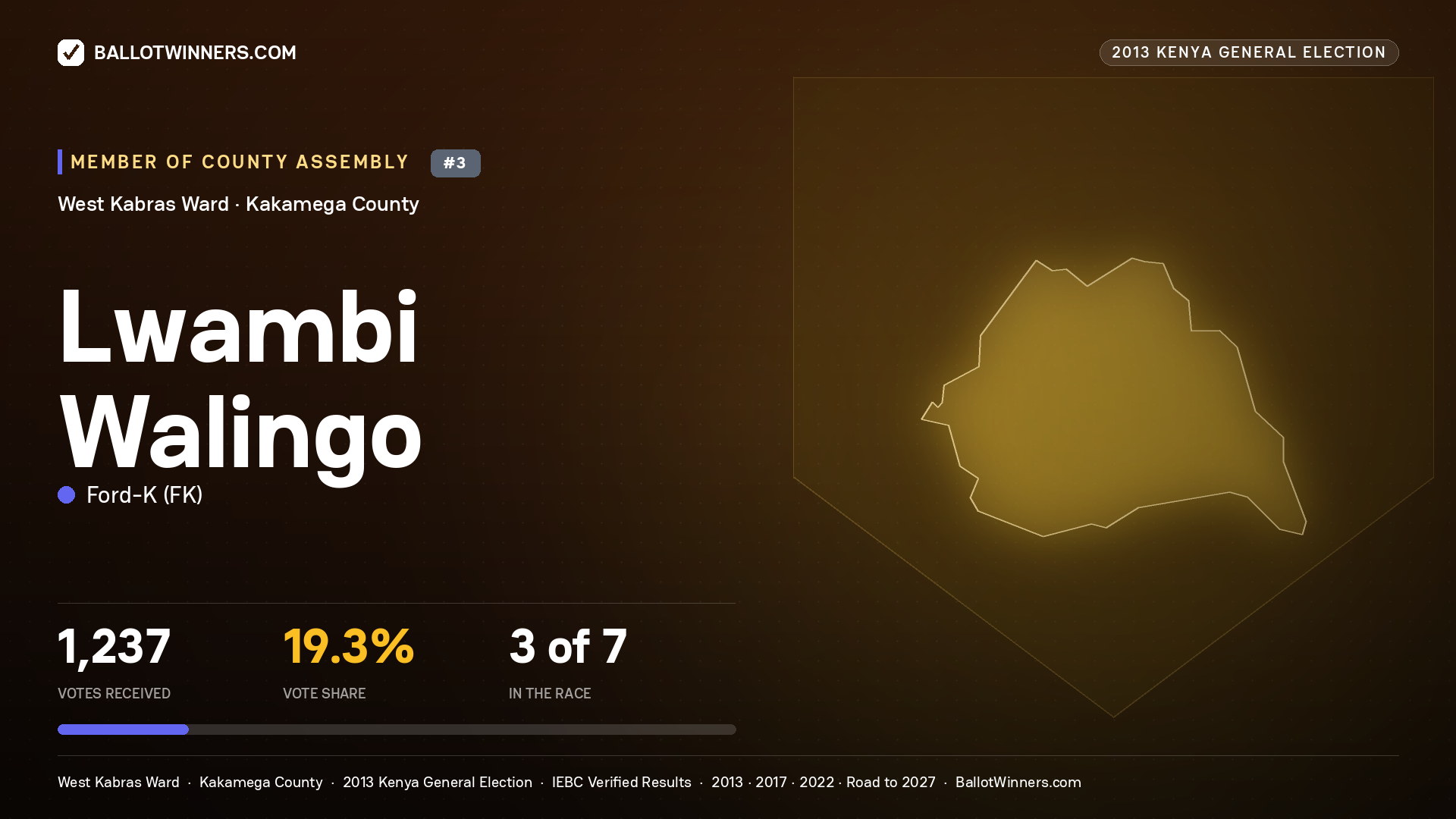 LWAMBI WALINGO, contested Member of County Assembly for WEST KABRAS, 1,237 votes, 2013 Kenya general election.