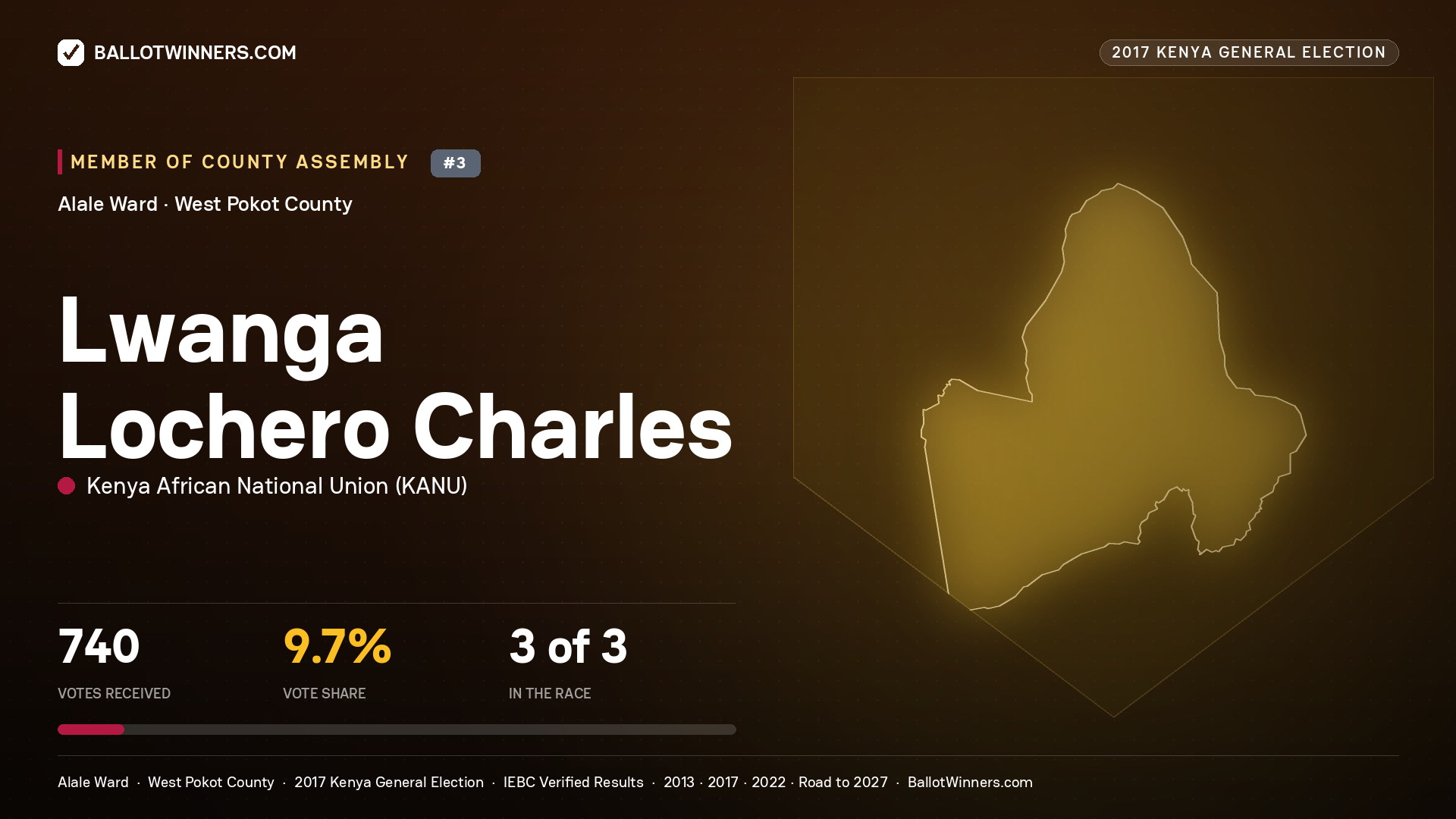 LWANGA LOCHERO CHARLES, KENYA AFRICAN NATIONAL UNION, contested Member of County Assembly for ALALE, 740 votes, 2017 Kenya general election.