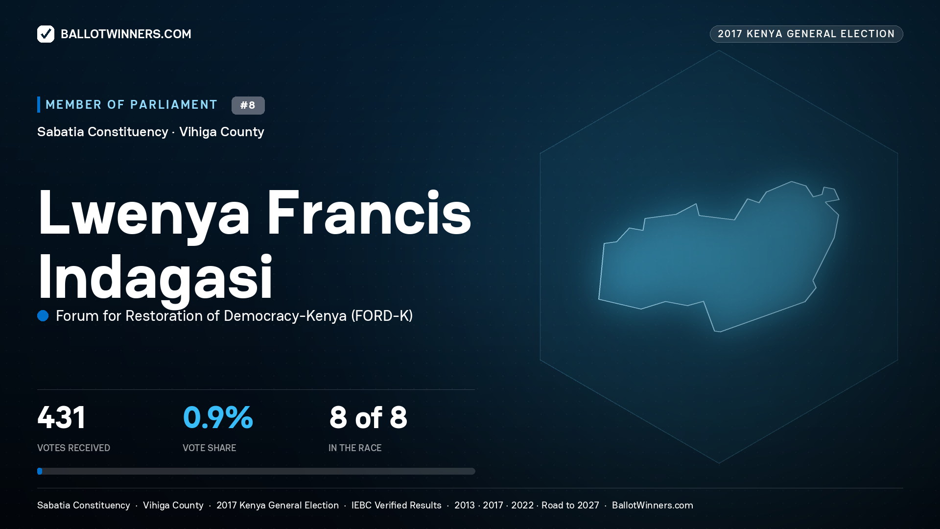 LWENYA FRANCIS INDAGASI, FORUM FOR RESTORATION OF
DEMOCRACY-KENYA, contested Member of Parliament for SABATIA, 431 votes, 2017 Kenya general election.
