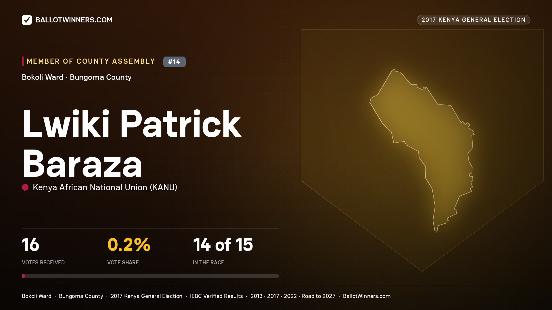 LWIKI PATRICK BARAZA, KENYA AFRICAN NATIONAL UNION, contested Member of County Assembly for BOKOLI, 16 votes, 2017 Kenya general election.
