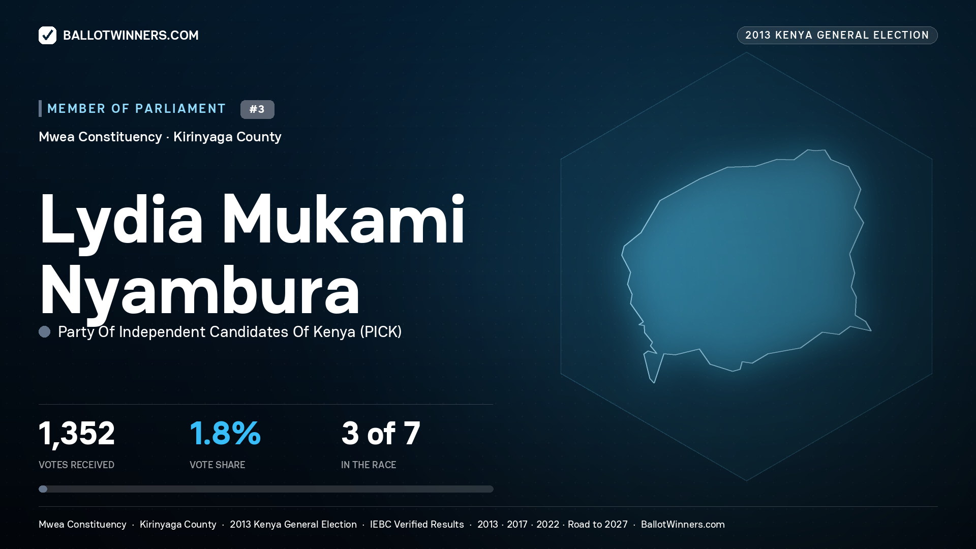 LYDIA MUKAMI NYAMBURA, contested Member of Parliament for MWEA, 1,352 votes, 2013 Kenya general election.
