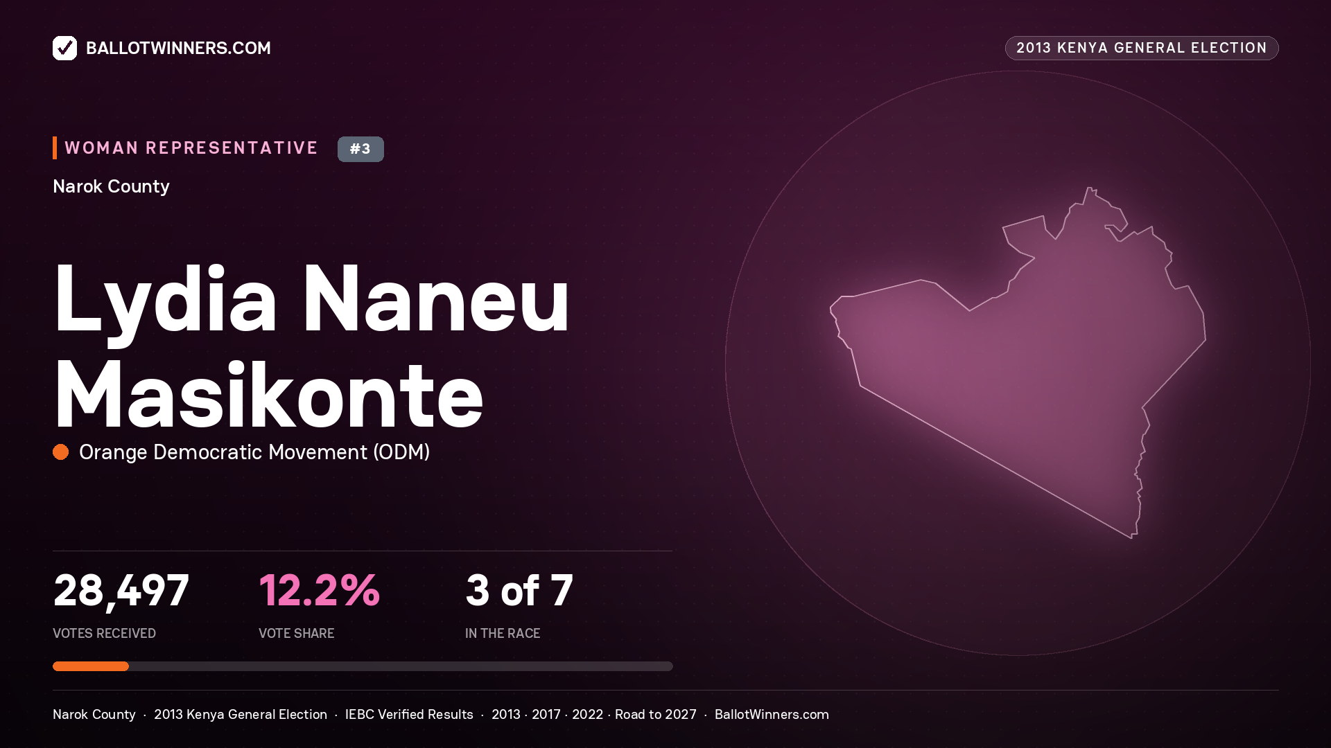 LYDIA NANEU MASIKONTE, contested Women Representative for NAROK, 28,497 votes, 2013 Kenya general election.
