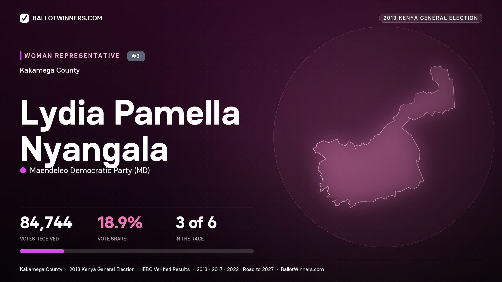 LYDIA PAMELLA NYANGALA, contested Women Representative for KAKAMEGA, 84,744 votes, 2013 Kenya general election.