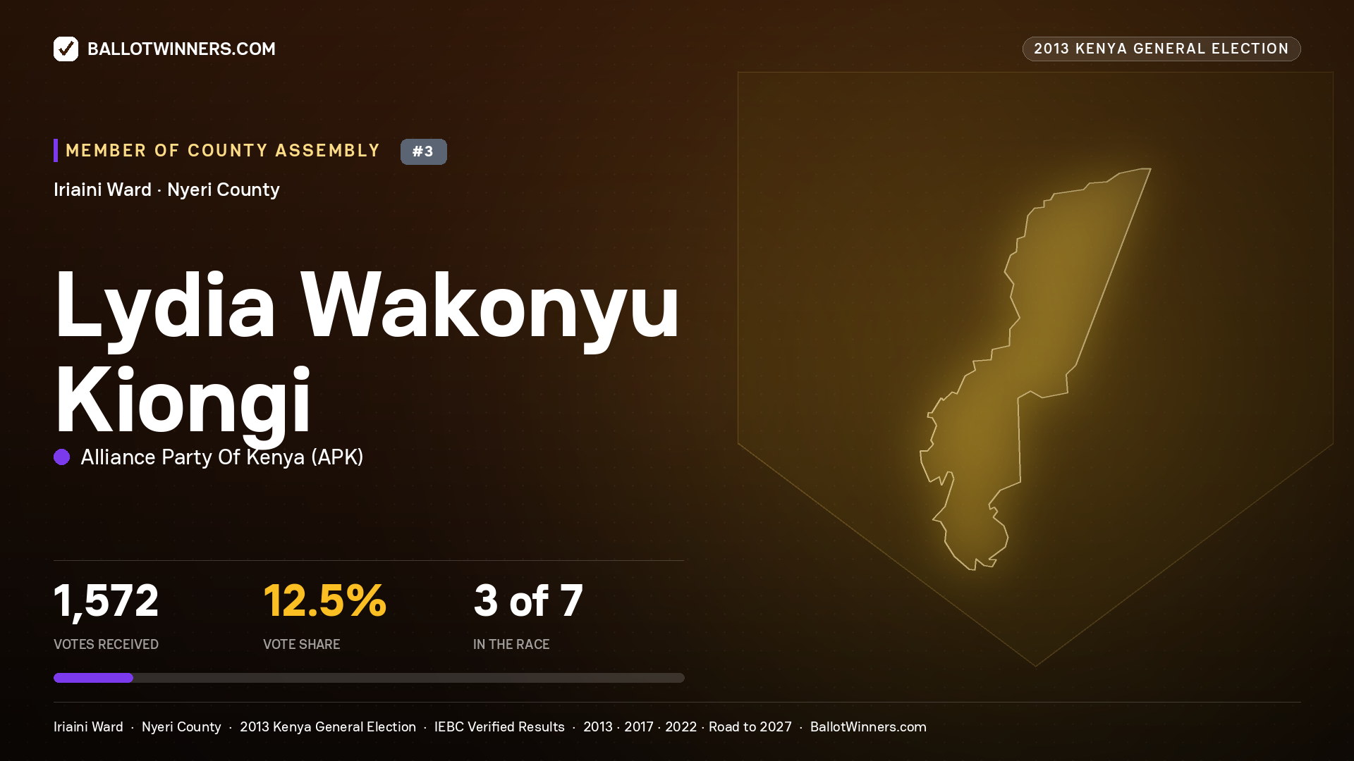 LYDIA WAKONYU KIONGI, contested Member of County Assembly for IRIAINI, 1,572 votes, 2013 Kenya general election.