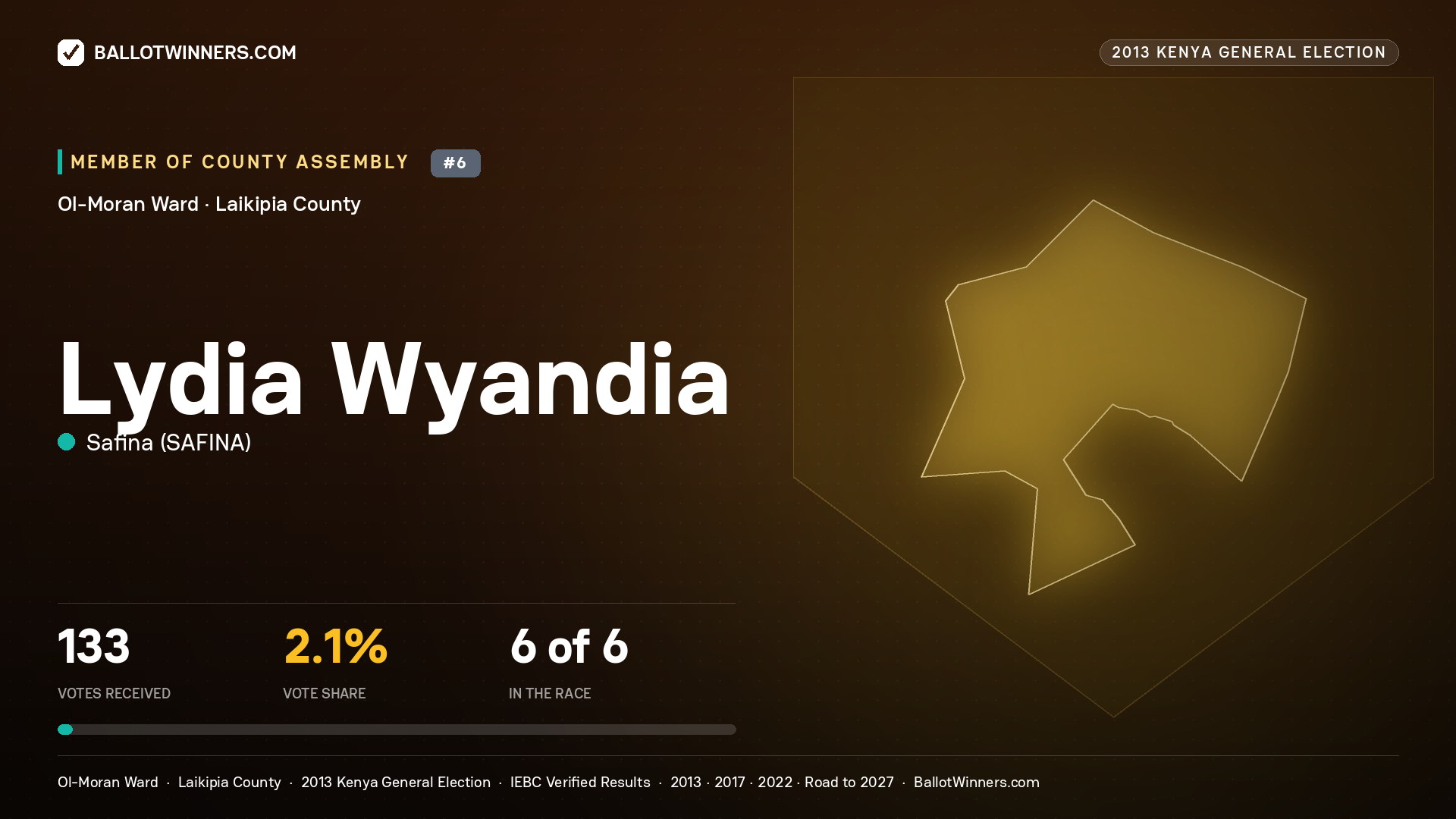 LYDIA WYANDIA, contested Member of County Assembly for OL-MORAN, 133 votes, 2013 Kenya general election.