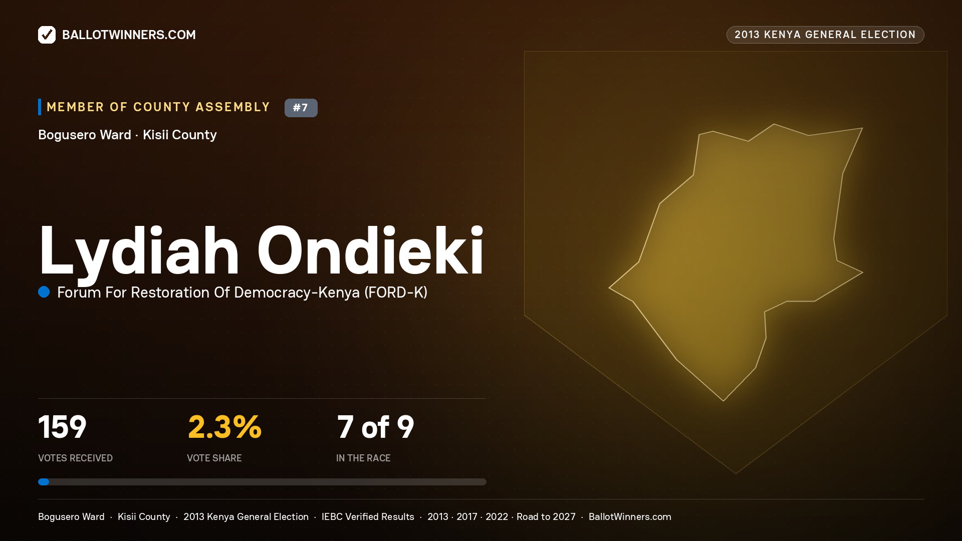 LYDIAH ONDIEKI, contested Member of County Assembly for BOGUSERO, 159 votes, 2013 Kenya general election.