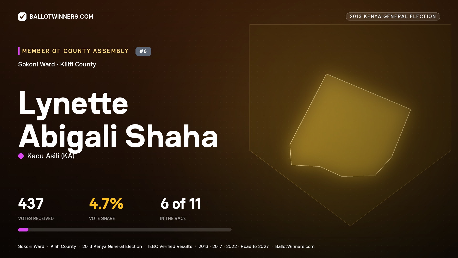 LYNETTE ABIGALI SHAHA, contested Member of County Assembly for SOKONI, 437 votes, 2013 Kenya general election.