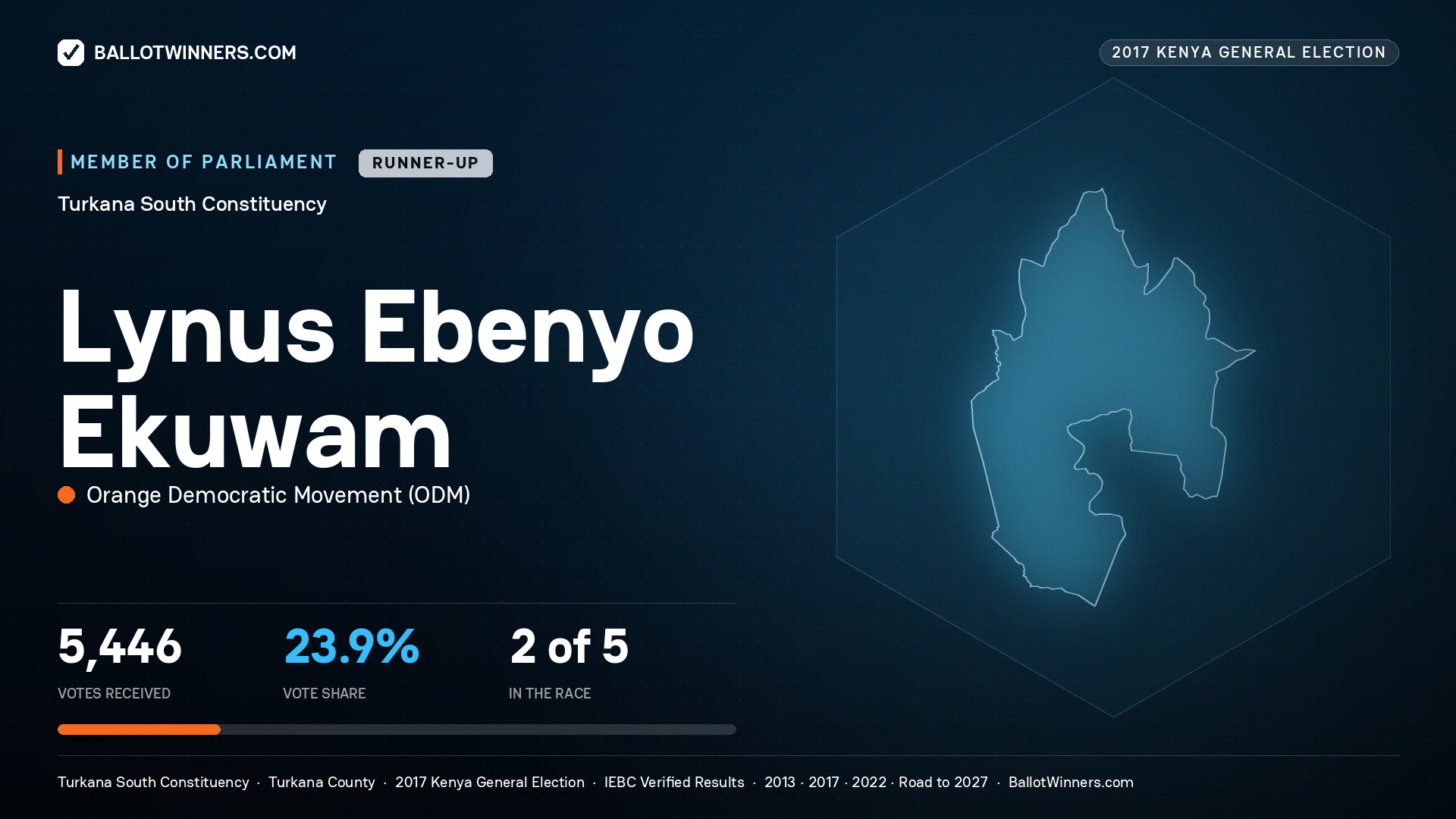 LYNUS EBENYO EKUWAM, ORANGE DEMOCRATIC
MOVEMENT, contested Member of Parliament for TURKANA SOUTH, 5,446 votes, 2017 Kenya general election.