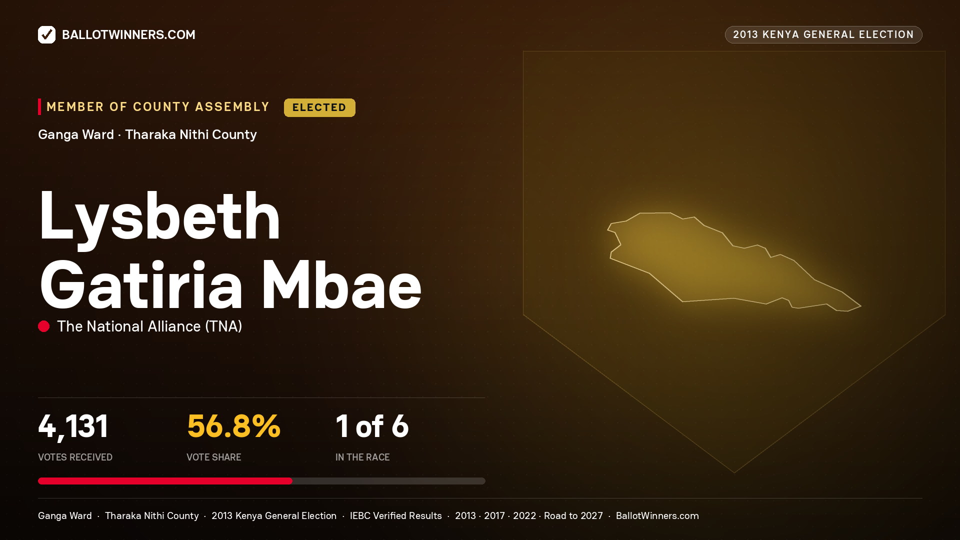 LYSBETH GATIRIA MBAE, elected Member of County Assembly for GANGA, 4,131 votes, 2013 Kenya general election.