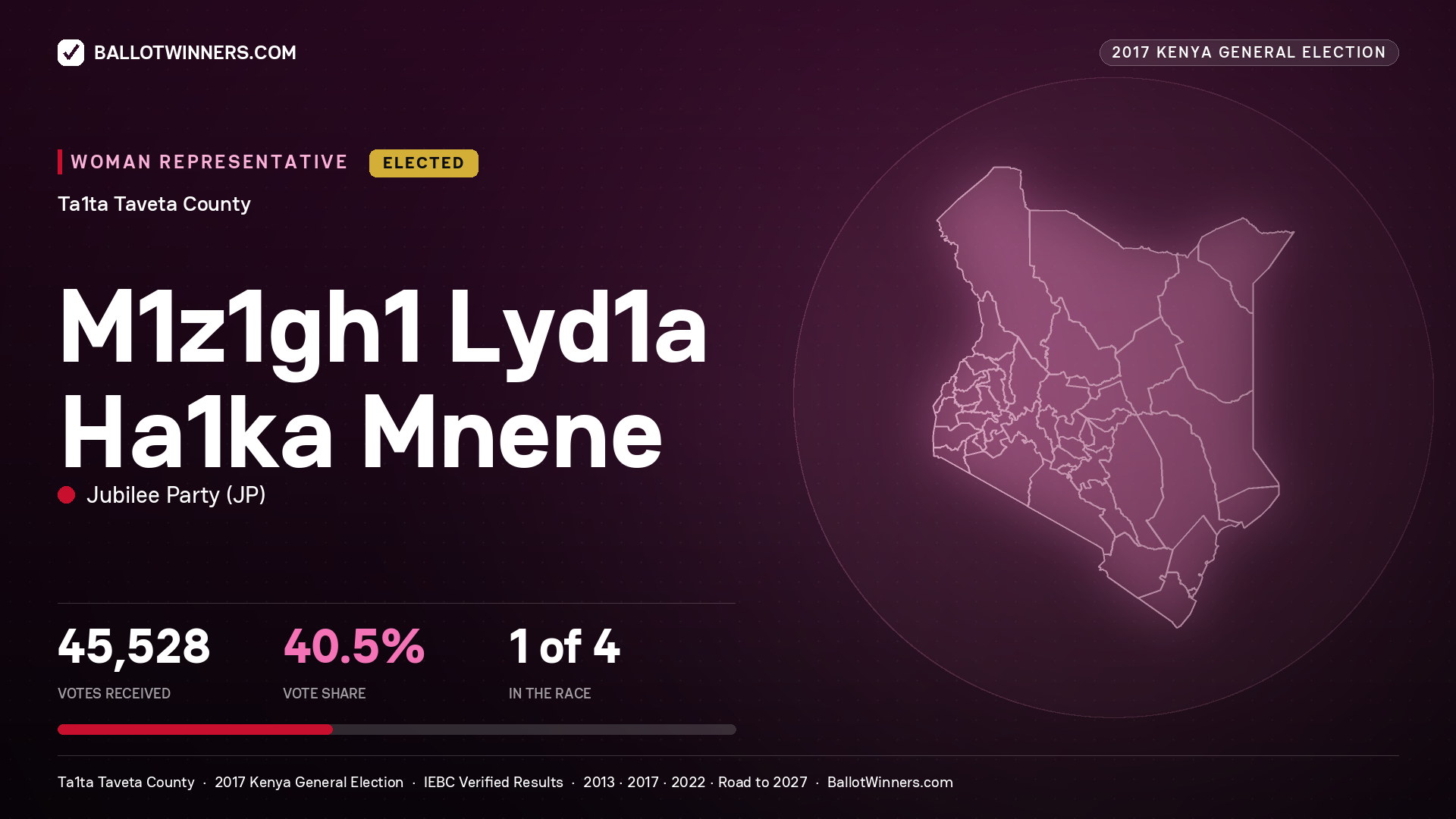 M1Z1GH1 LYD1A HA1KA
MNENE, JUBILEE PARTY, elected Women Representative for TA1TA
TAVETA, 45,528 votes, 2017 Kenya general election.