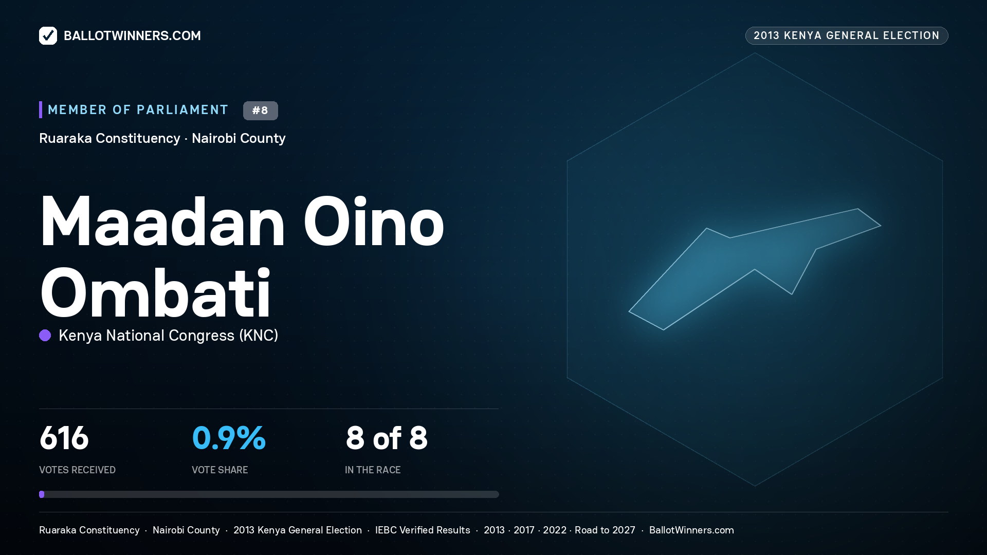 MAADAN OINO OMBATI, contested Member of Parliament for RUARAKA, 616 votes, 2013 Kenya general election.