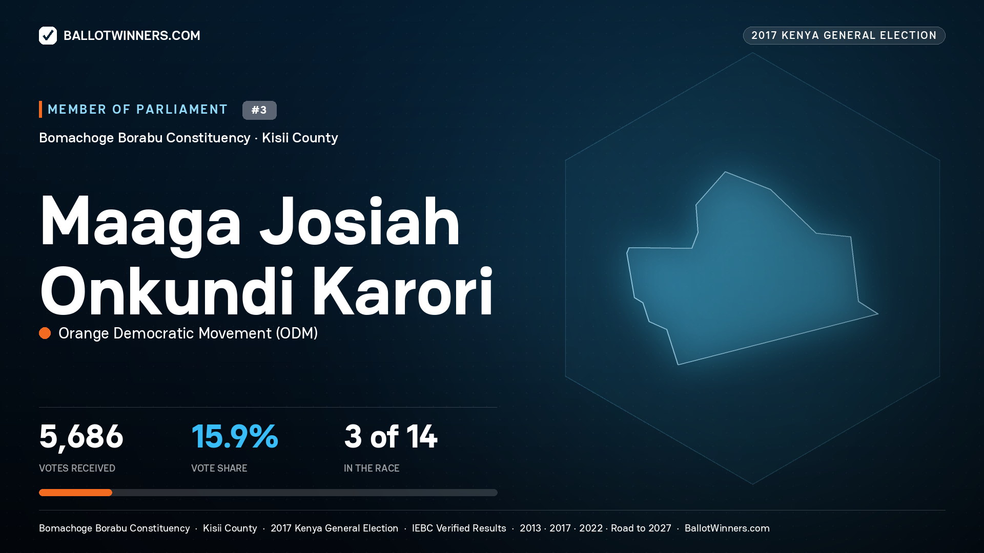 MAAGA JOSIAH ONKUNDI KARORI, ORANGE DEMOCRATIC
MOVEMENT, contested Member of Parliament for BOMACHOGE BORABU, 5,686 votes, 2017 Kenya general election.