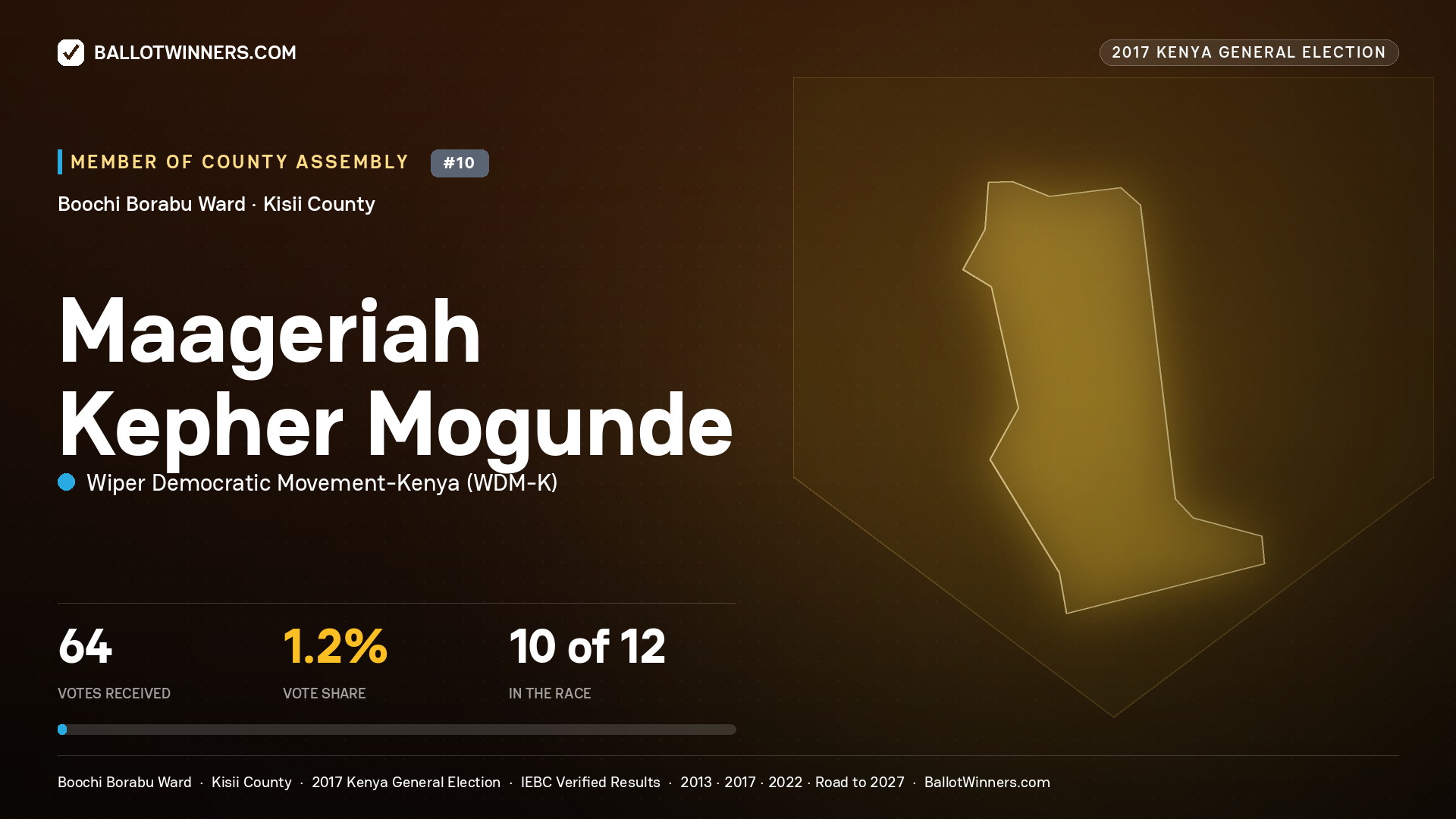 MAAGERIAH KEPHER MOGUNDE, WIPER DEMOCRATIC MOVEMENT- KENYA, contested Member of County Assembly for BOOCHI BORABU, 64 votes, 2017 Kenya general election.