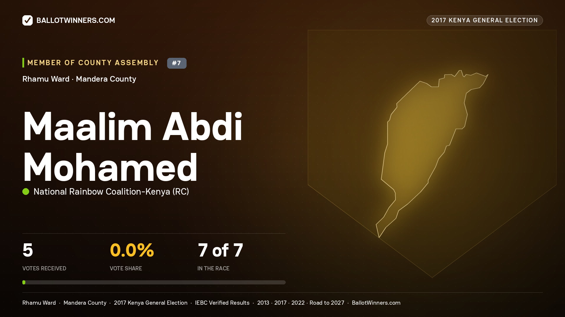 MAALIM ABDI MOHAMED, NATIONAL RAINBOW COALITION- KENYA, contested Member of County Assembly for RHAMU, 5 votes, 2017 Kenya general election.