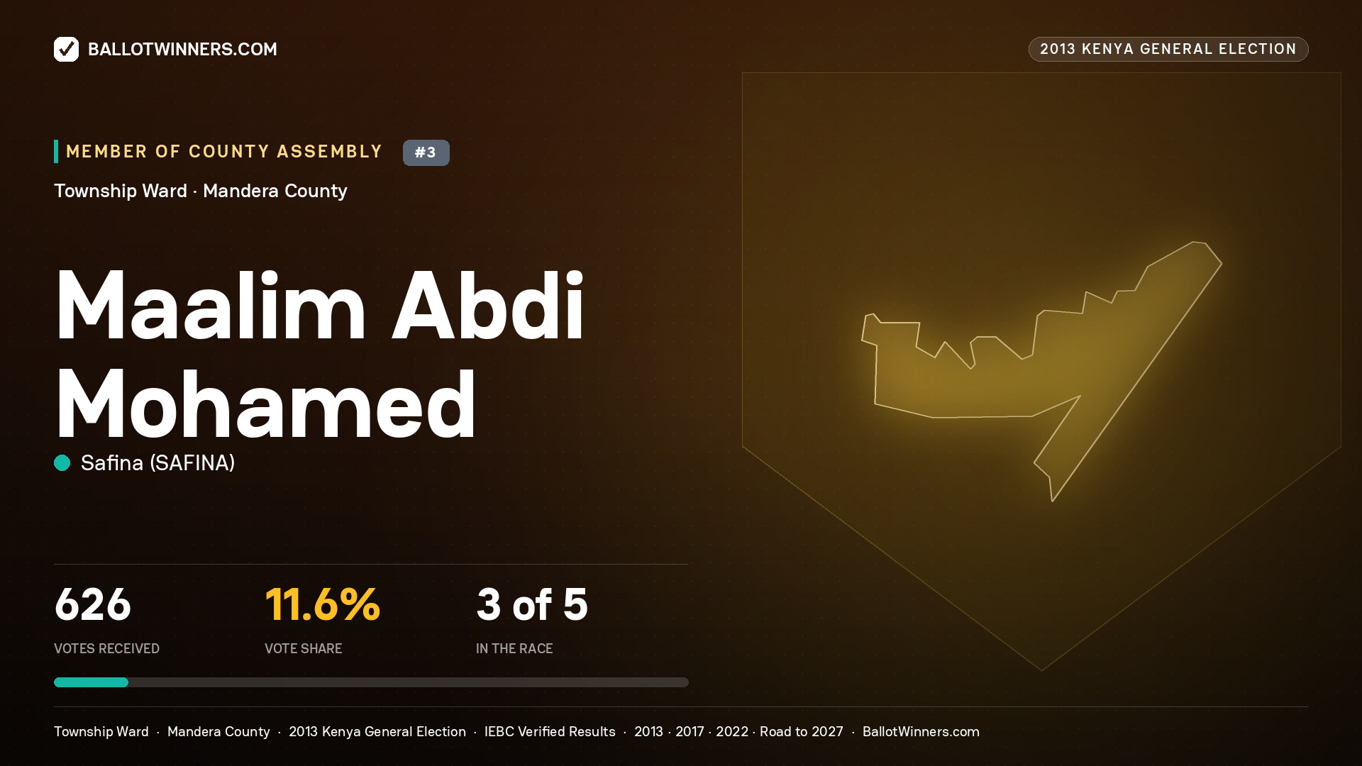MAALIM ABDI MOHAMED, contested Member of County Assembly for TOWNSHIP, 626 votes, 2013 Kenya general election.