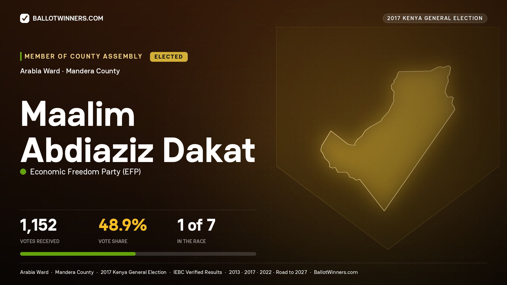 MAALIM ABDIAZIZ DAKAT, ECONOMIC FREEDOM PARTY, elected Member of County Assembly for ARABIA, 1,152 votes, 2017 Kenya general election.