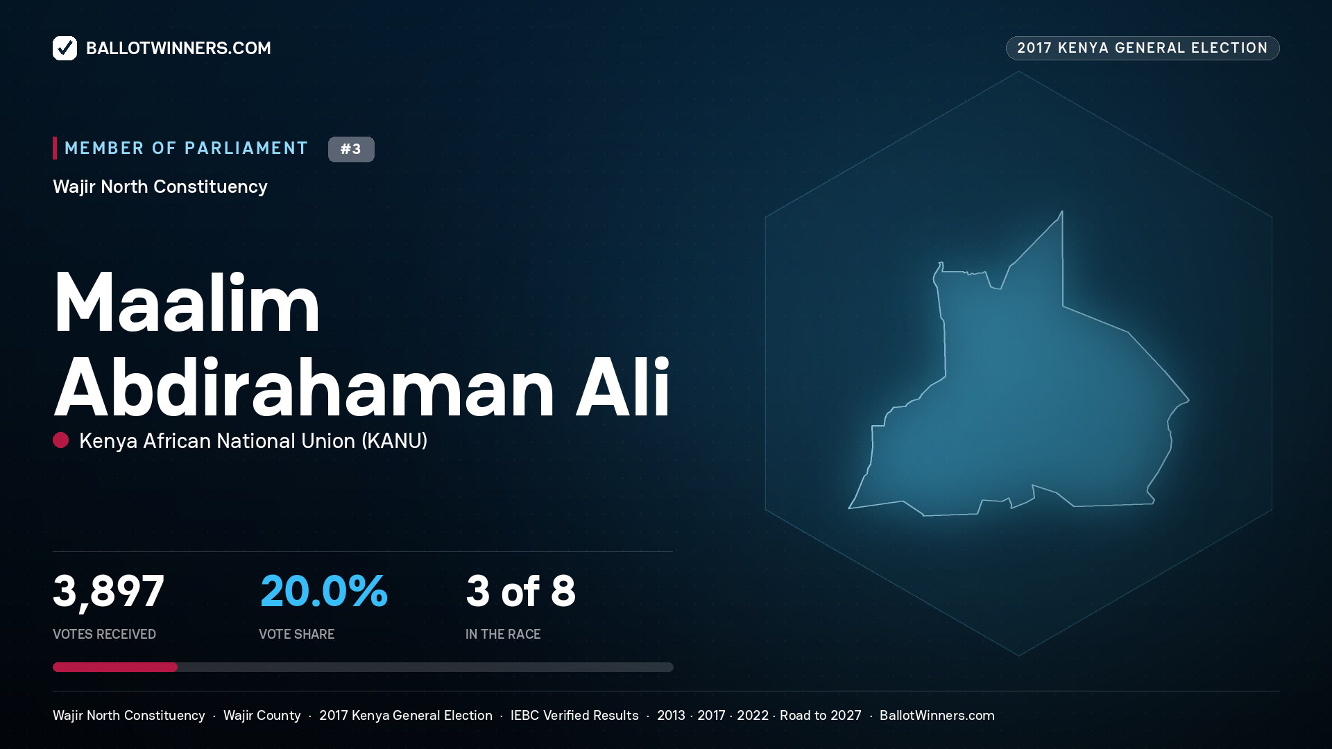 MAALIM ABDIRAHAMAN ALI, KENYA AFRICAN NATIONAL UNION, contested Member of Parliament for WAJIR NORTH, 3,897 votes, 2017 Kenya general election.