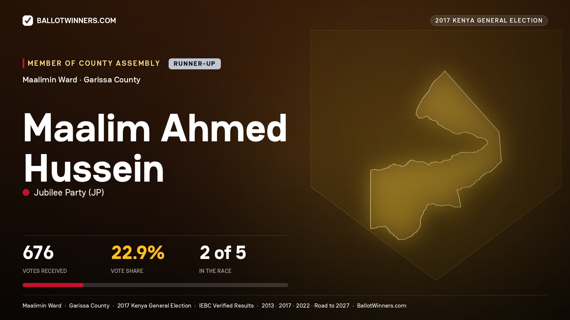 MAALIM AHMED HUSSEIN, JUBILEE PARTY, contested Member of County Assembly for MAALIMIN, 676 votes, 2017 Kenya general election.