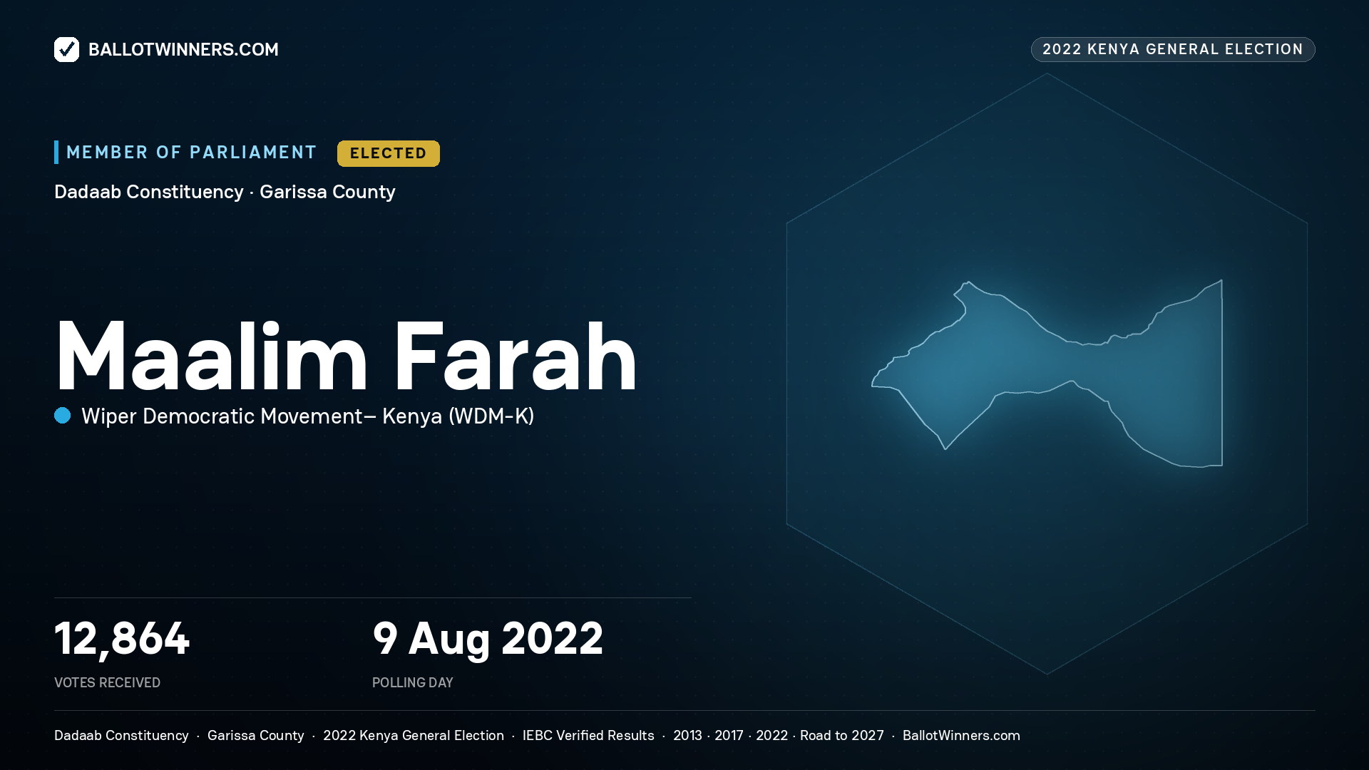Maalim Farah, Wiper Democratic Movement–
Kenya, elected Member of Parliament for Dadaab, 12,864 votes, 2022 Kenya general election.
