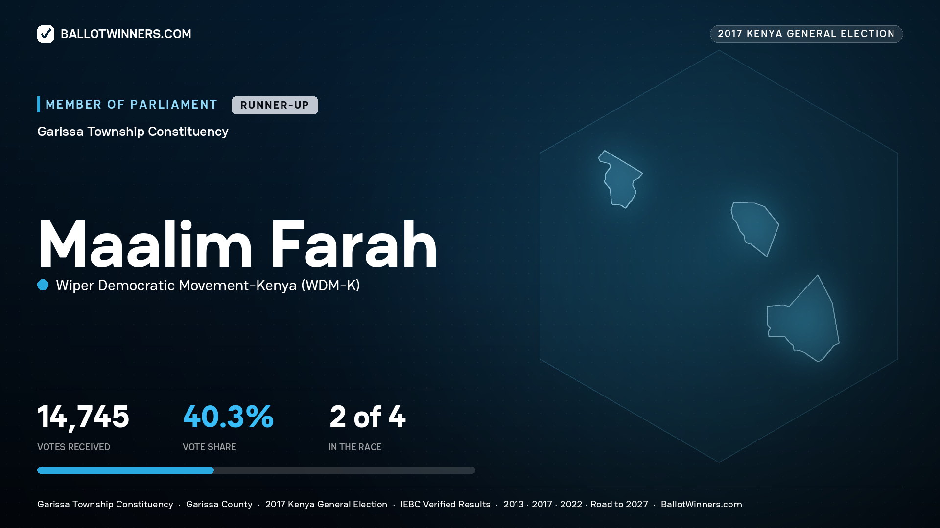 MAALIM FARAH, WIPER DEMOCRATIC MOVEMENT- KENYA, contested Member of Parliament for GARISSA TOWNSHIP, 14,745 votes, 2017 Kenya general election.