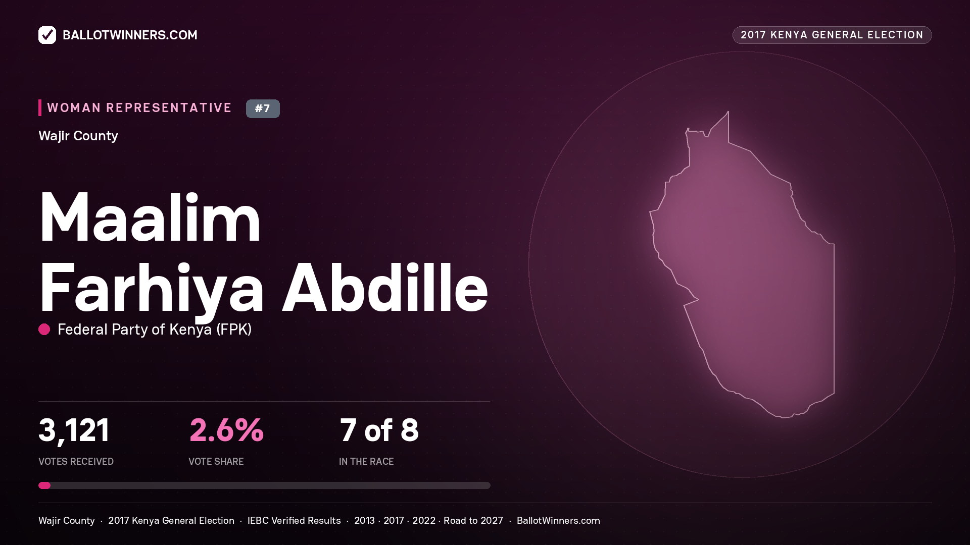 MAALIM FARHIYA ABDILLE, FEDERAL PARTY OF KENYA, contested Women Representative for WAJIR, 3,121 votes, 2017 Kenya general election.