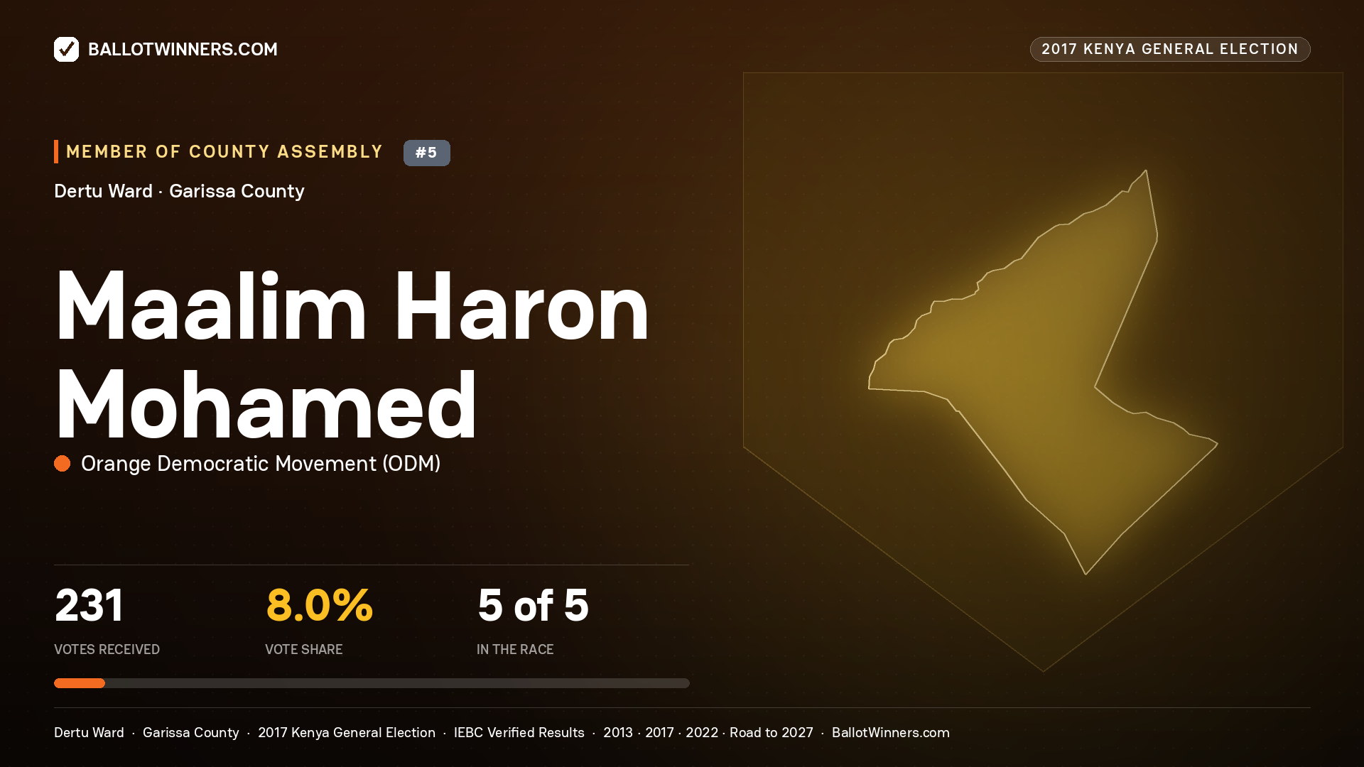 MAALIM HARON MOHAMED, ORANGE DEMOCRATIC MOVEMENT, contested Member of County Assembly for DERTU, 231 votes, 2017 Kenya general election.