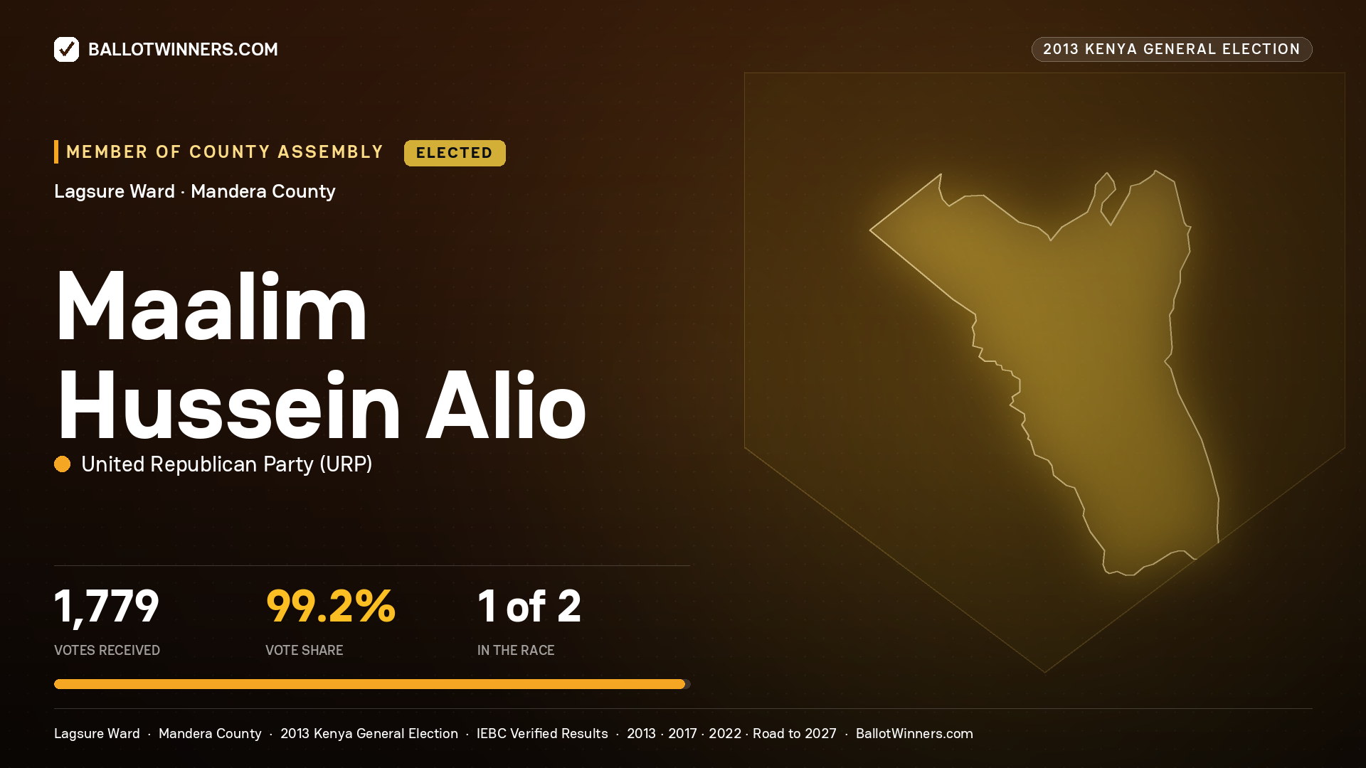 MAALIM HUSSEIN ALIO, elected Member of County Assembly for LAGSURE, 1,779 votes, 2013 Kenya general election.