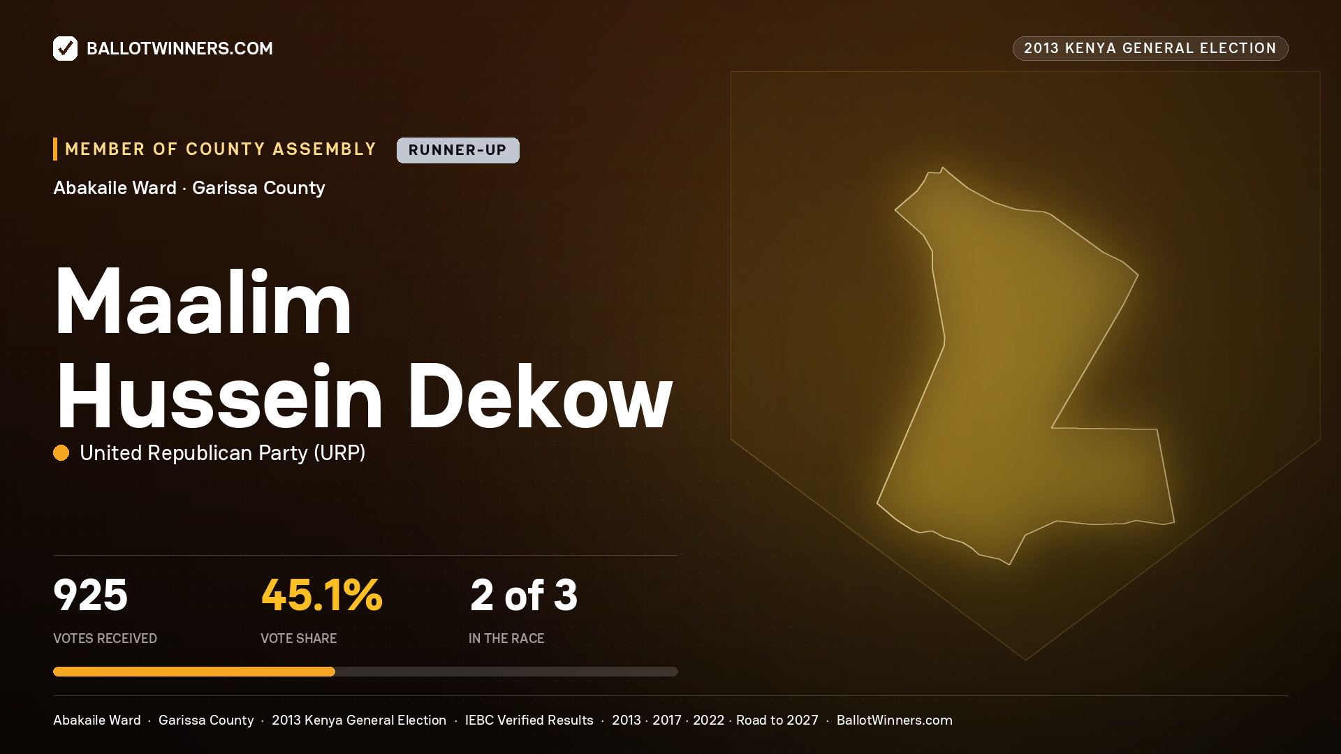 MAALIM   HUSSEIN DEKOW, contested Member of County Assembly for ABAKAILE, 925 votes, 2013 Kenya general election.