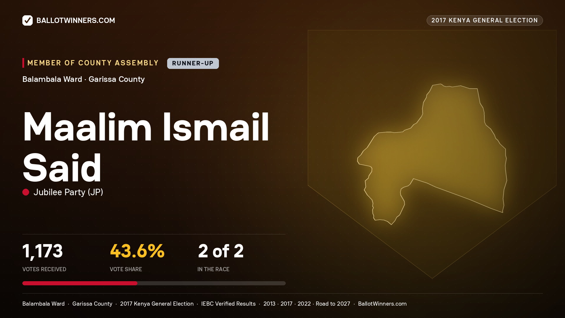 MAALIM ISMAIL SAID, JUBILEE PARTY, contested Member of County Assembly for BALAMBALA, 1,173 votes, 2017 Kenya general election.