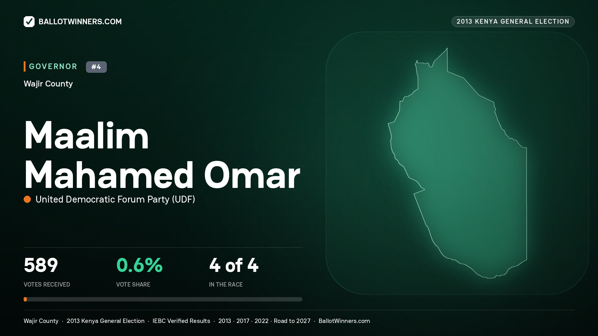 MAALIM MAHAMED OMAR, UNITED DEMOCRATIC FORUM PARTY, contested Governor for WAJIR, 589 votes, 2013 Kenya general election.