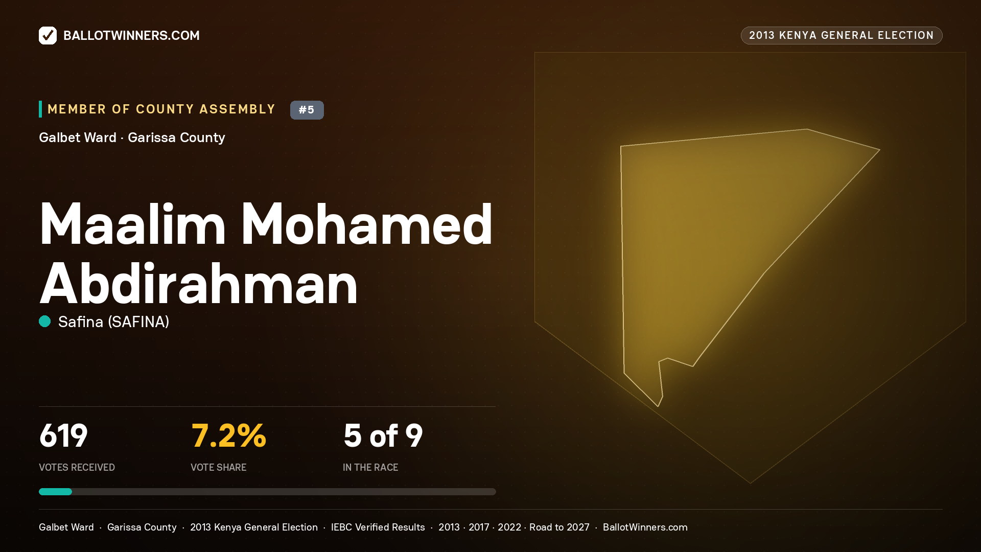 MAALIM   MOHAMED
ABDIRAHMAN, contested Member of County Assembly for GALBET, 619 votes, 2013 Kenya general election.