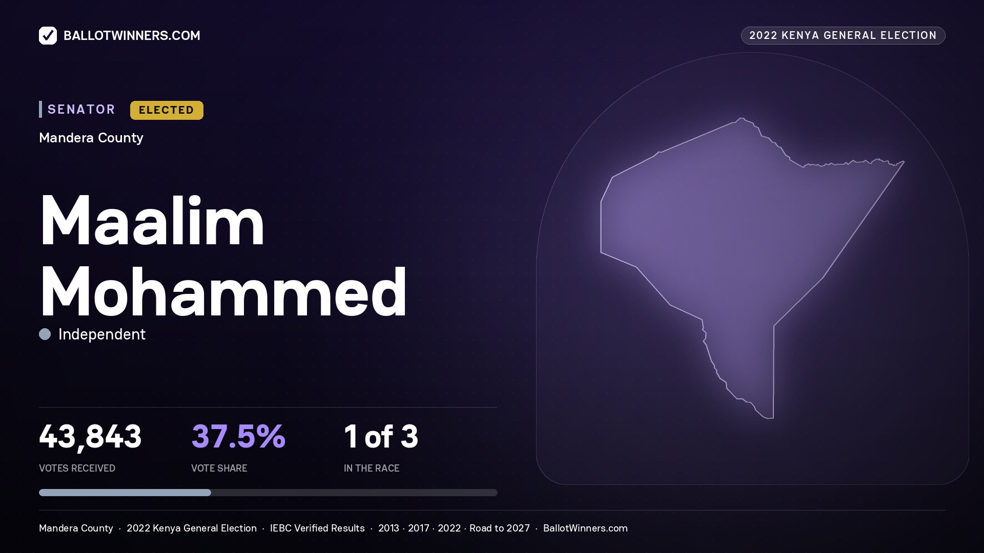 Maalim Mohammed, Independent, elected Senator for MANDERA, 43,843 votes, 2022 Kenya general election.